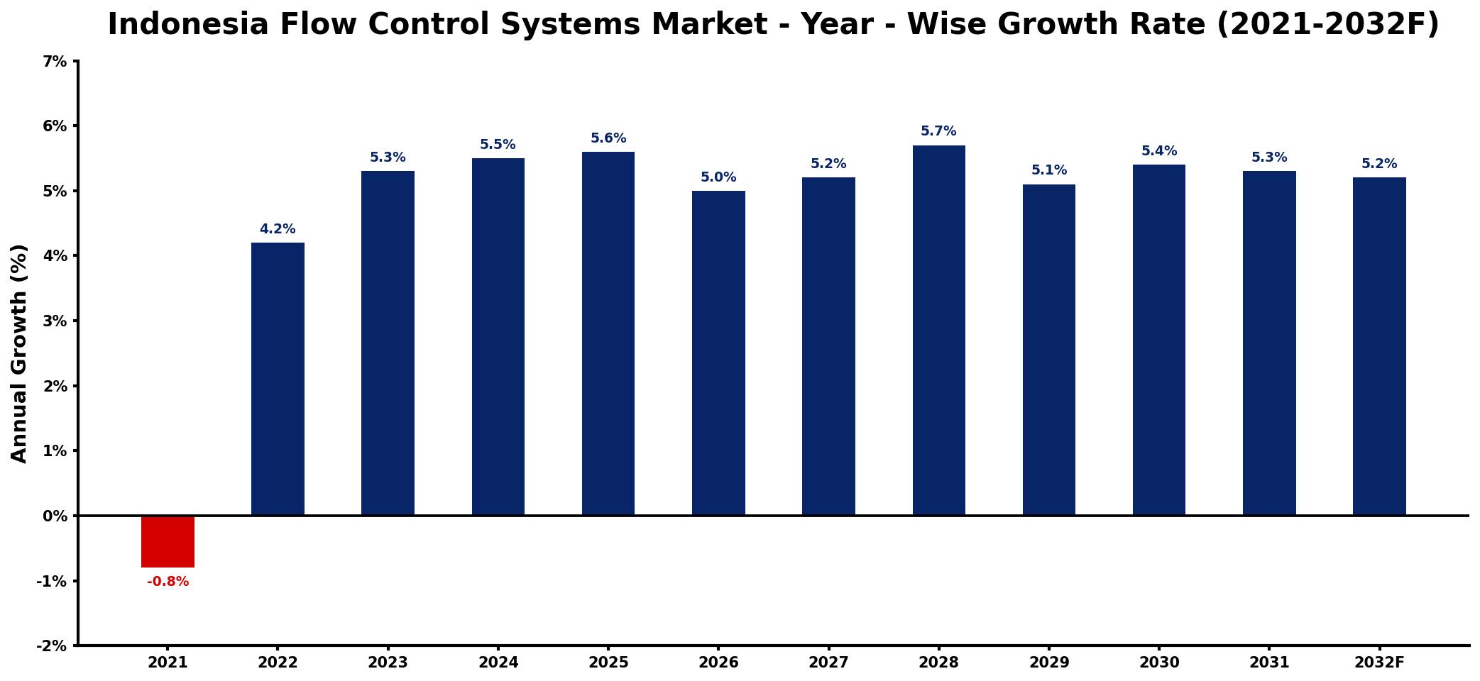 Indonesia Flow Control Systems Market Year-wise Growth Rate and Key Drivers
