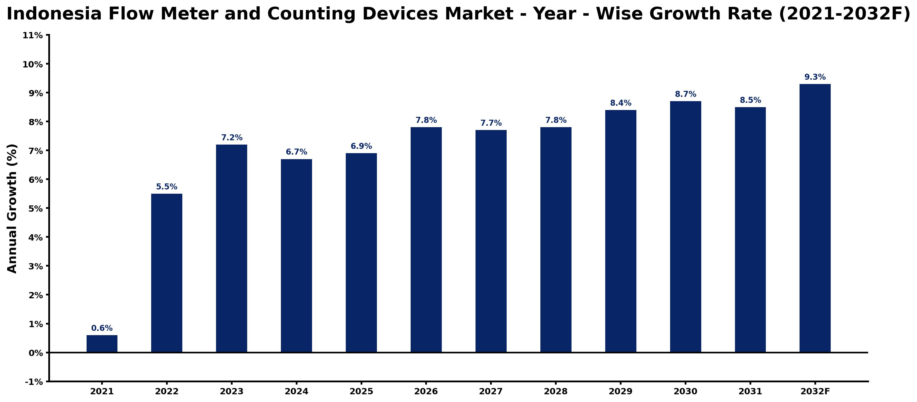 Indonesia Flow Meter and Counting Devices Market Year-wise Growth Rate and Key Drivers
