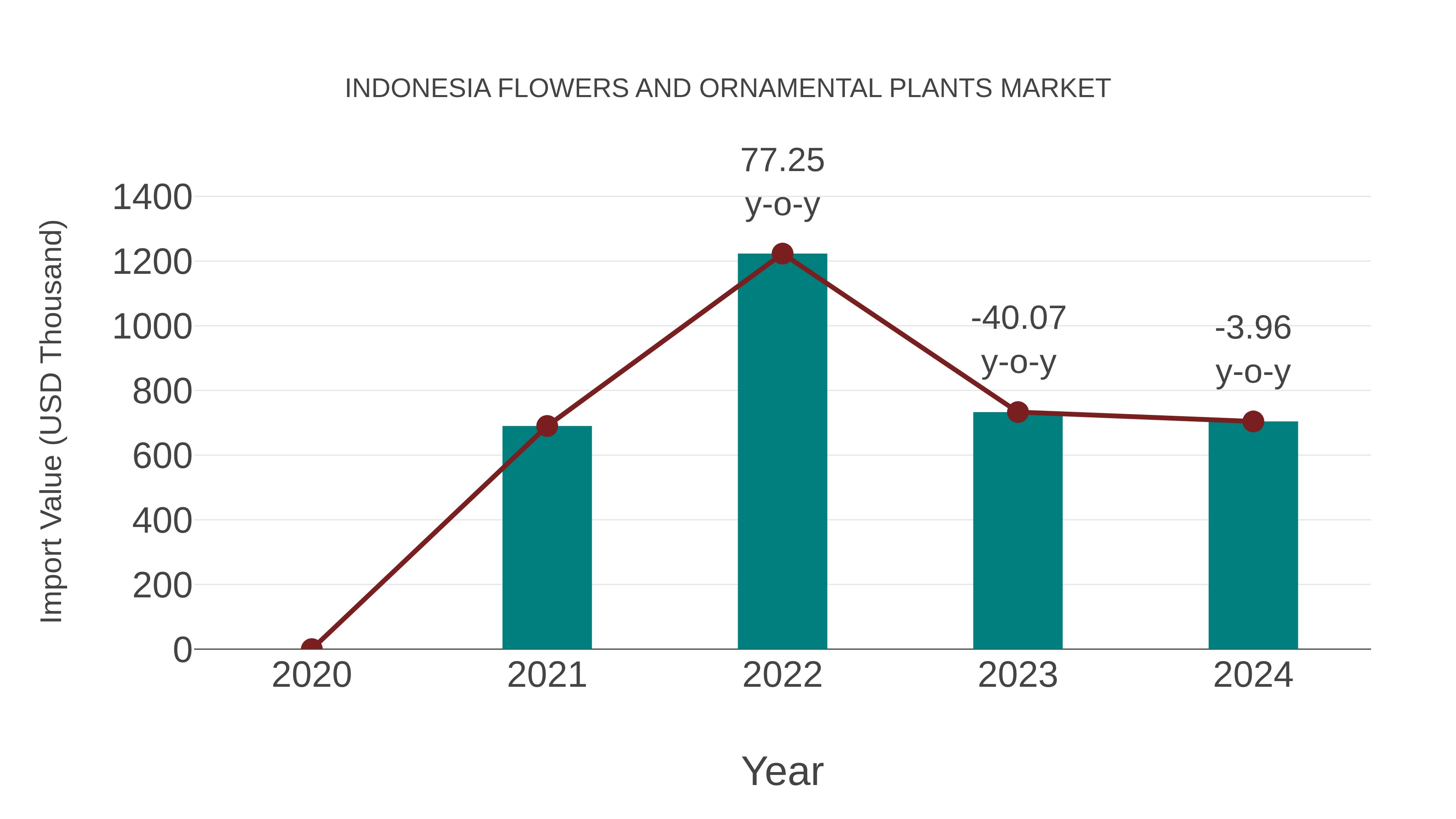  Indonesia Flowers and Ornamental Plants Market: Import Trend Analysis