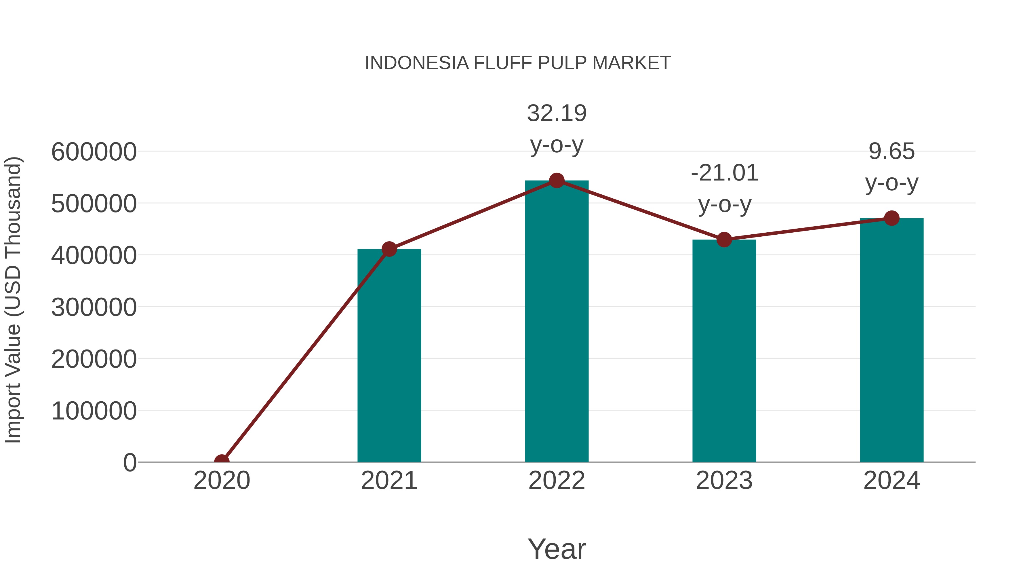 Indonesia Fluff Pulp Market: Import Trend Analysis