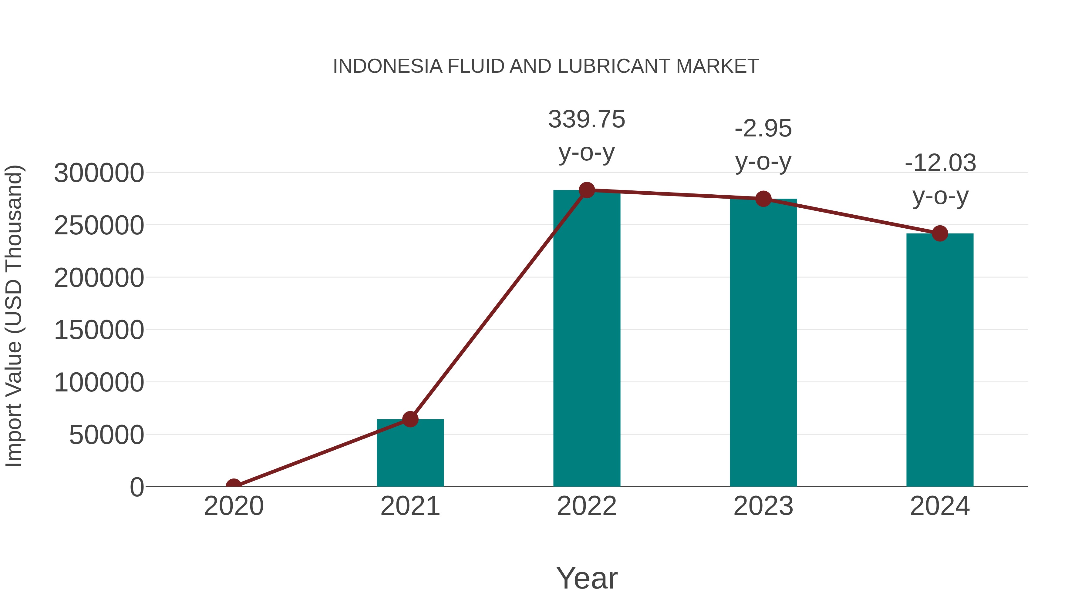  Indonesia Fluid and Lubricant Market: Import Trend Analysis