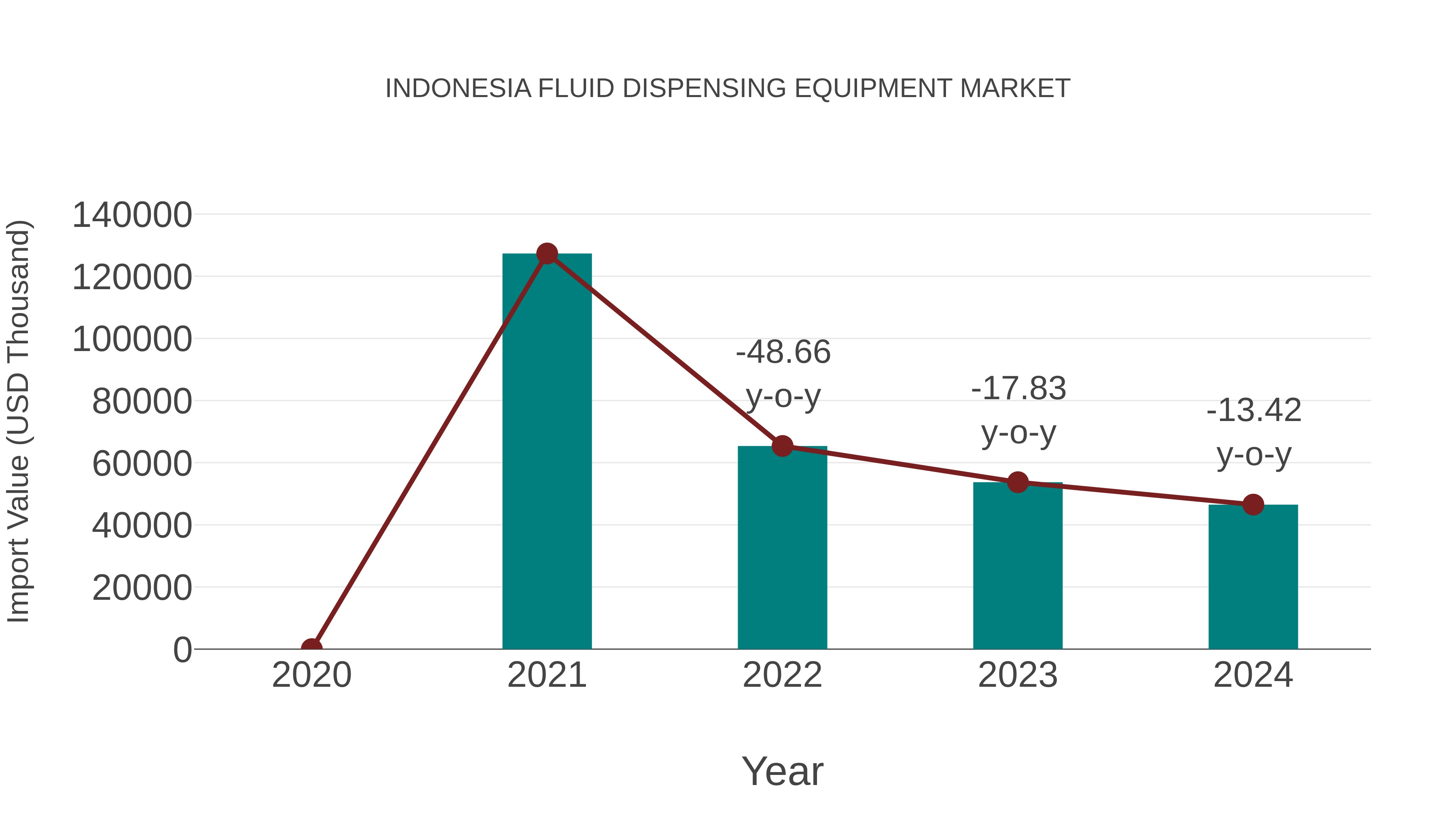  Indonesia Fluid Dispensing Equipment Market: Import Trend Analysis