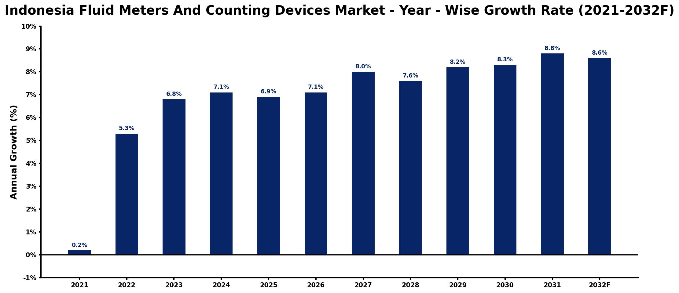 Indonesia Fluid Meters And Counting Devices Market Year-wise Growth Rate and Key Drivers
