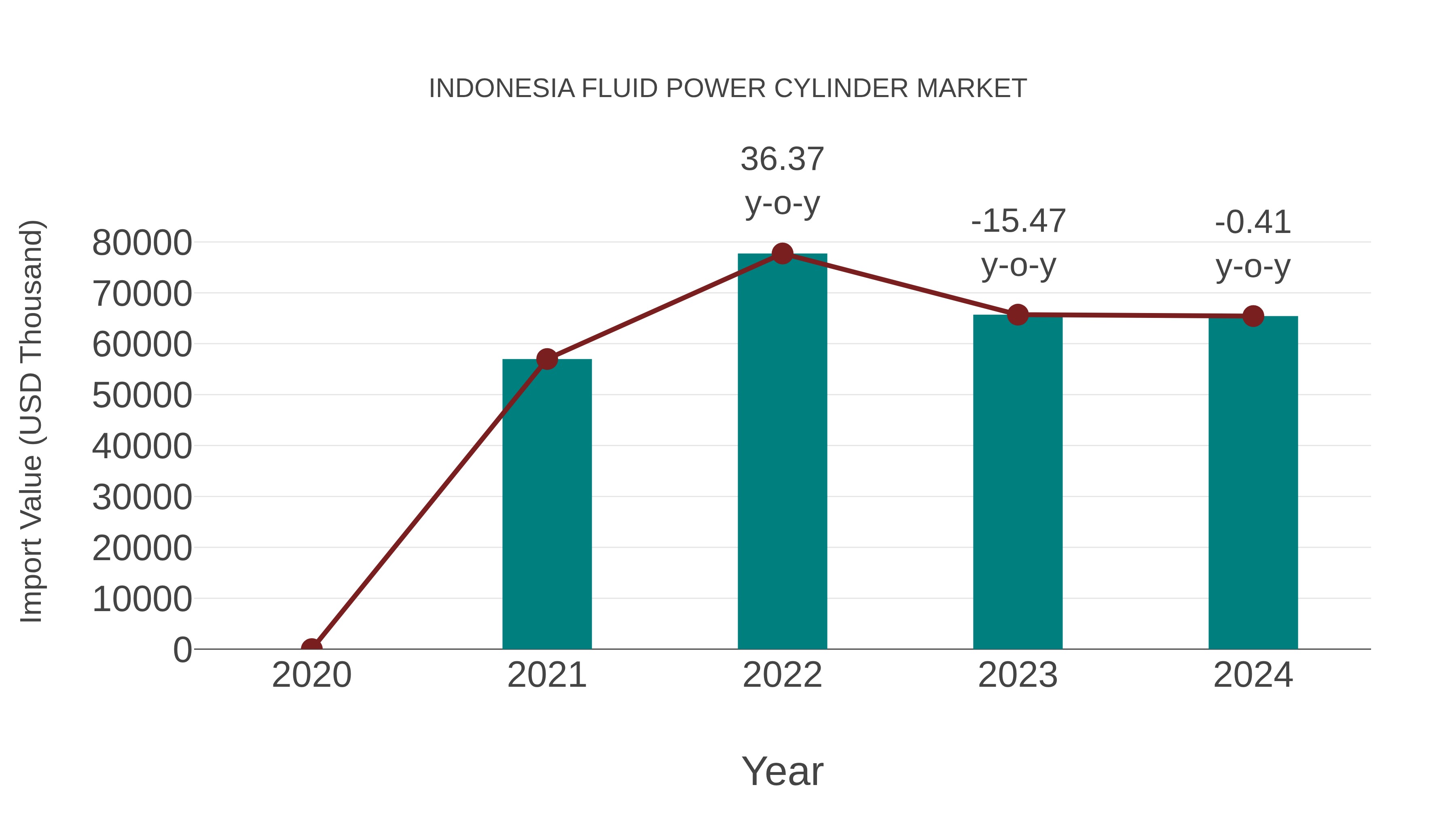  Indonesia Fluid Power Cylinder Market: Import Trend Analysis