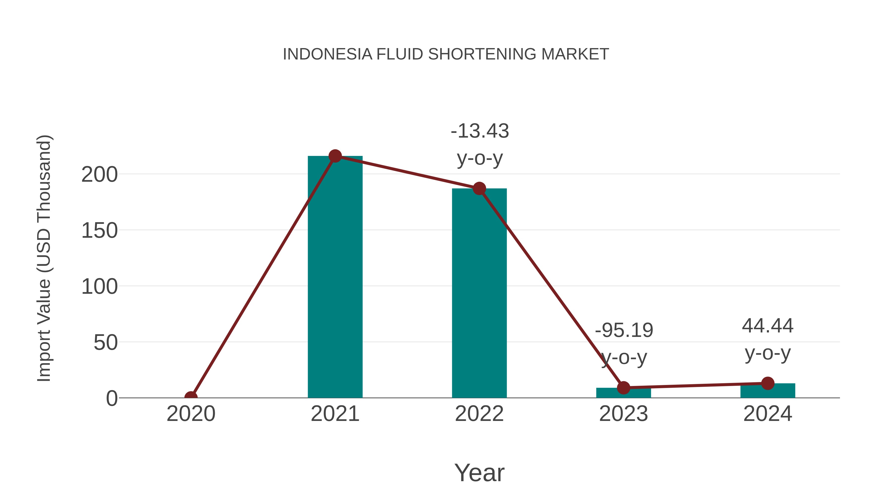 Indonesia Fluid Shortening Market: Import Trend Analysis
