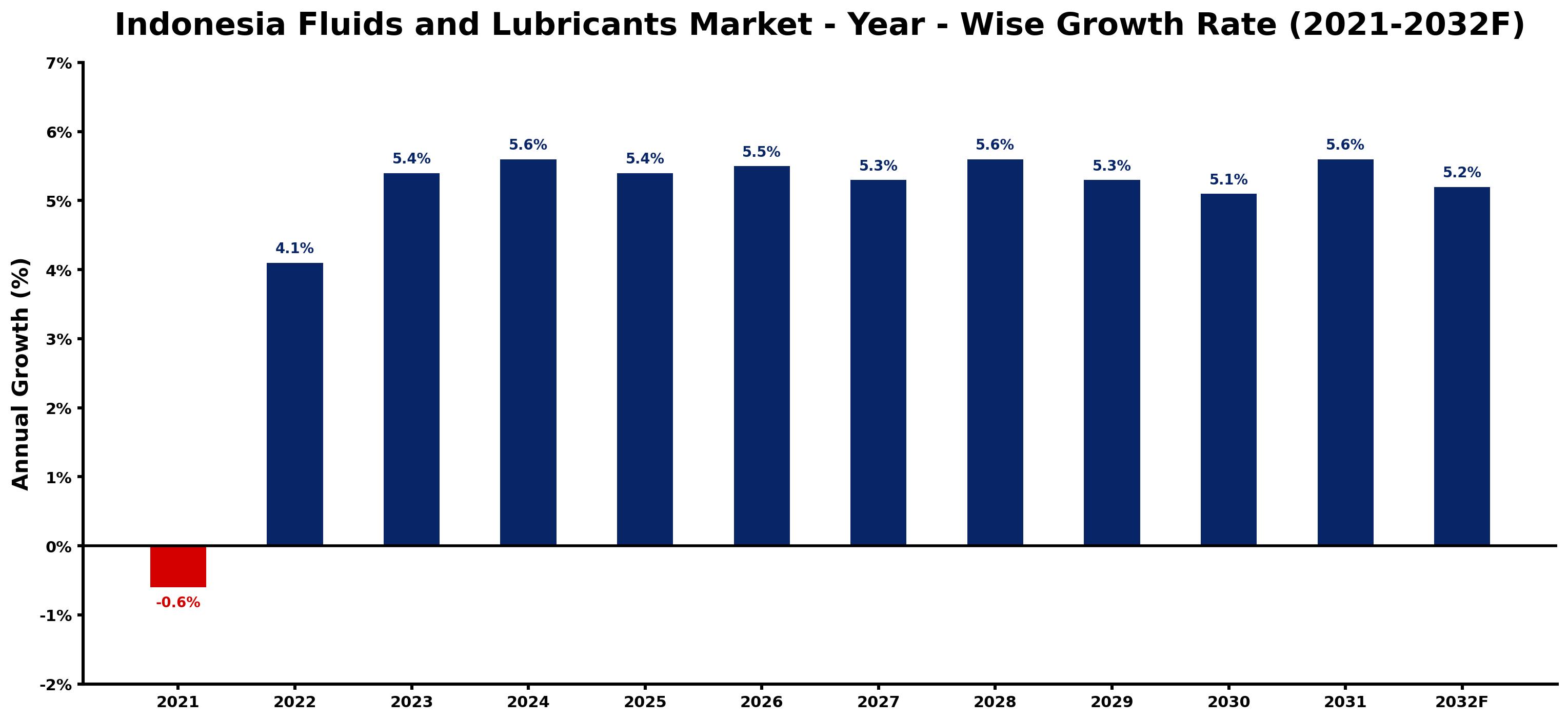 Indonesia Fluids and Lubricants Market Year-wise Growth Rate and Key Drivers