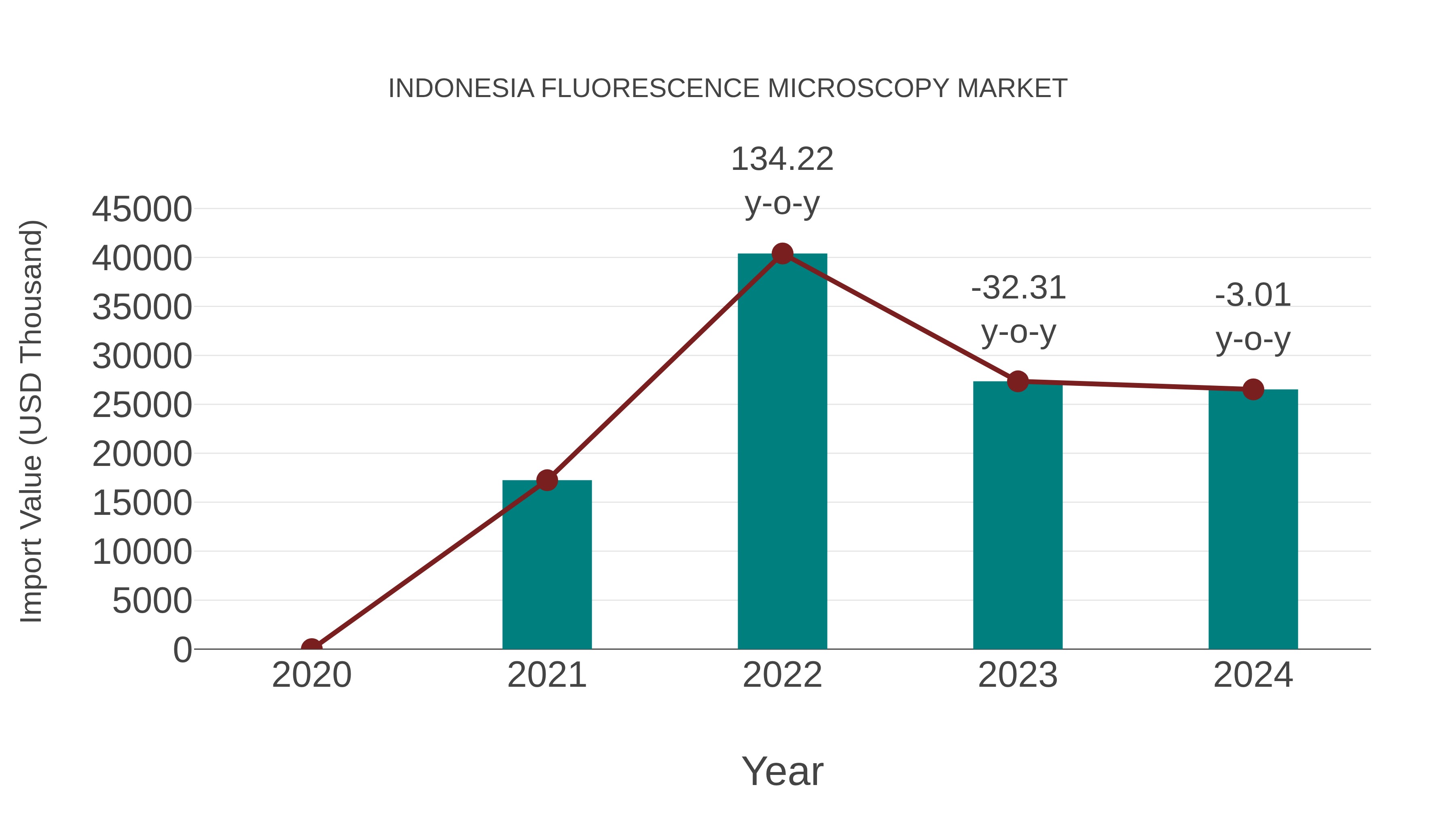 Indonesia Fluorescence Microscopy Market: Import Trend Analysis