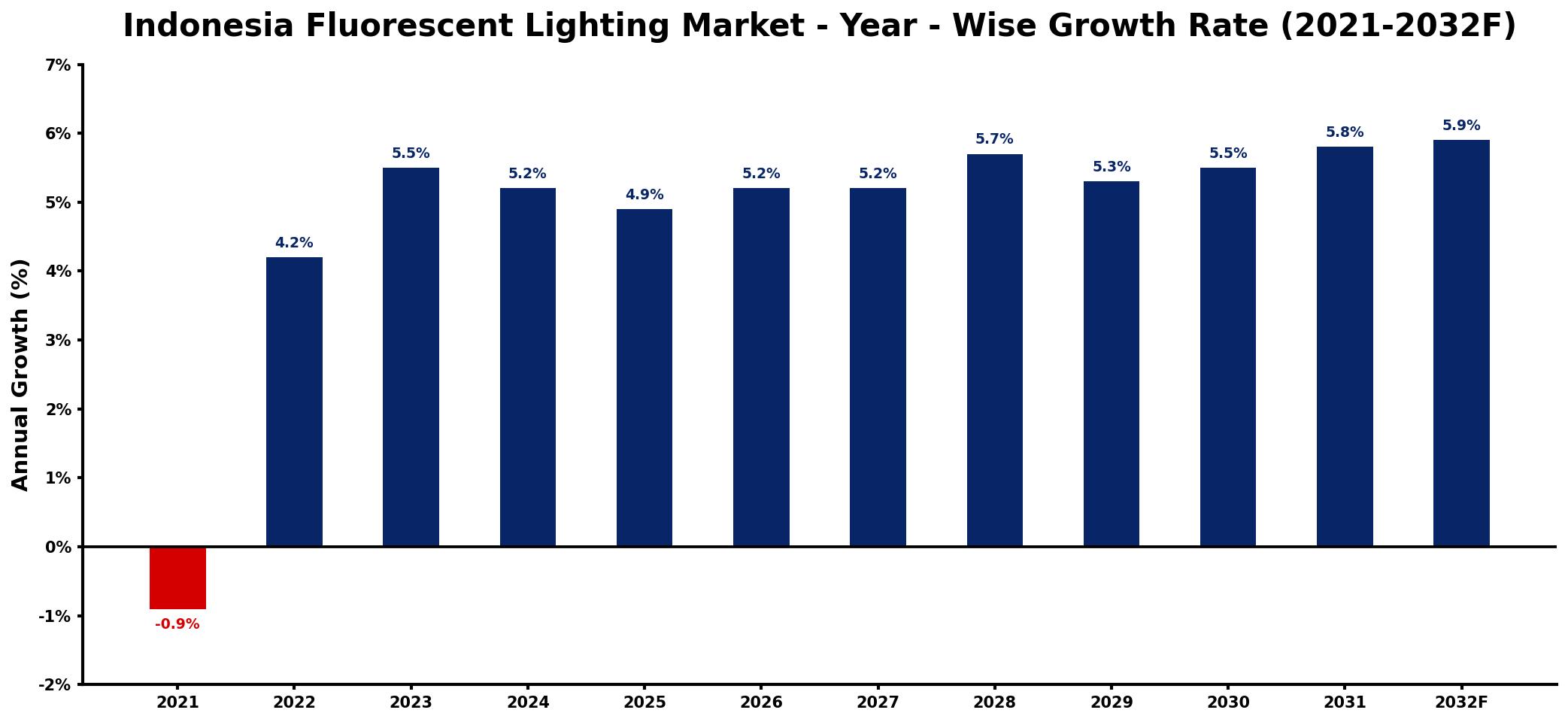 Indonesia Fluorescent Lighting Market Year-wise Growth Rate and Key Drivers