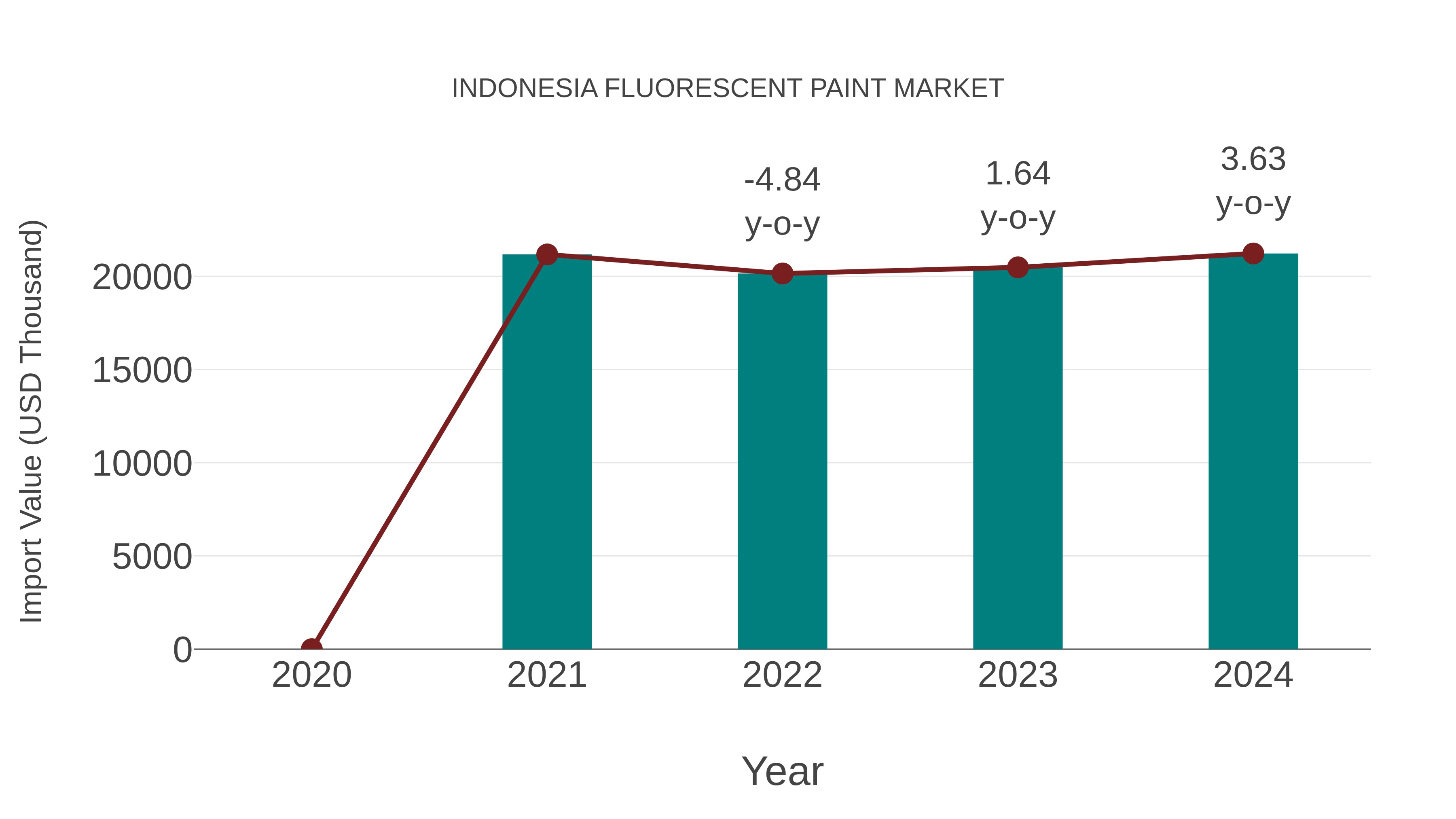Indonesia Fluorescent Paint Market: Import Trend Analysis