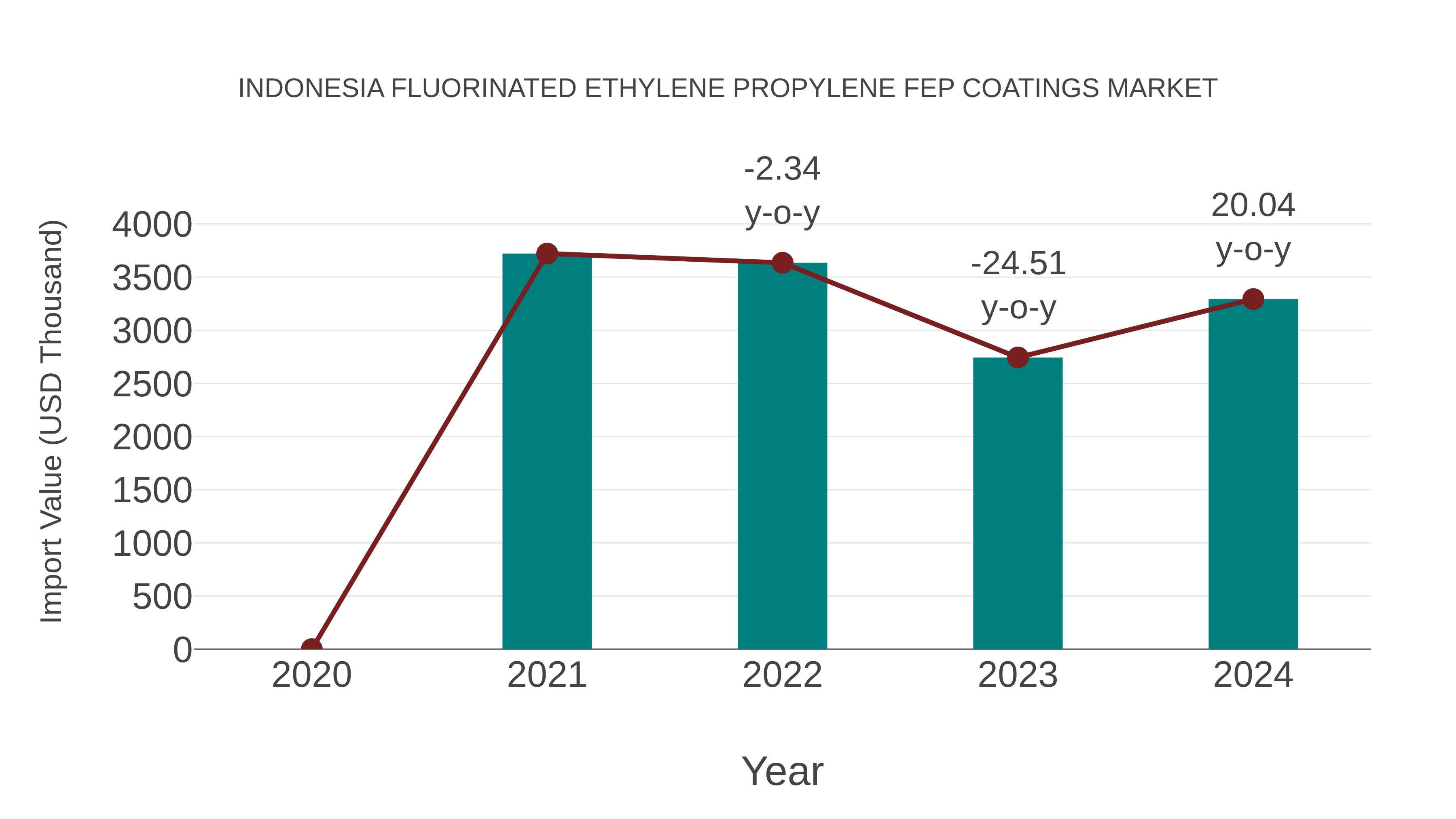 Indonesia Fluorinated Ethylene Propylene Fep Coatings Market: Import Trend Analysis