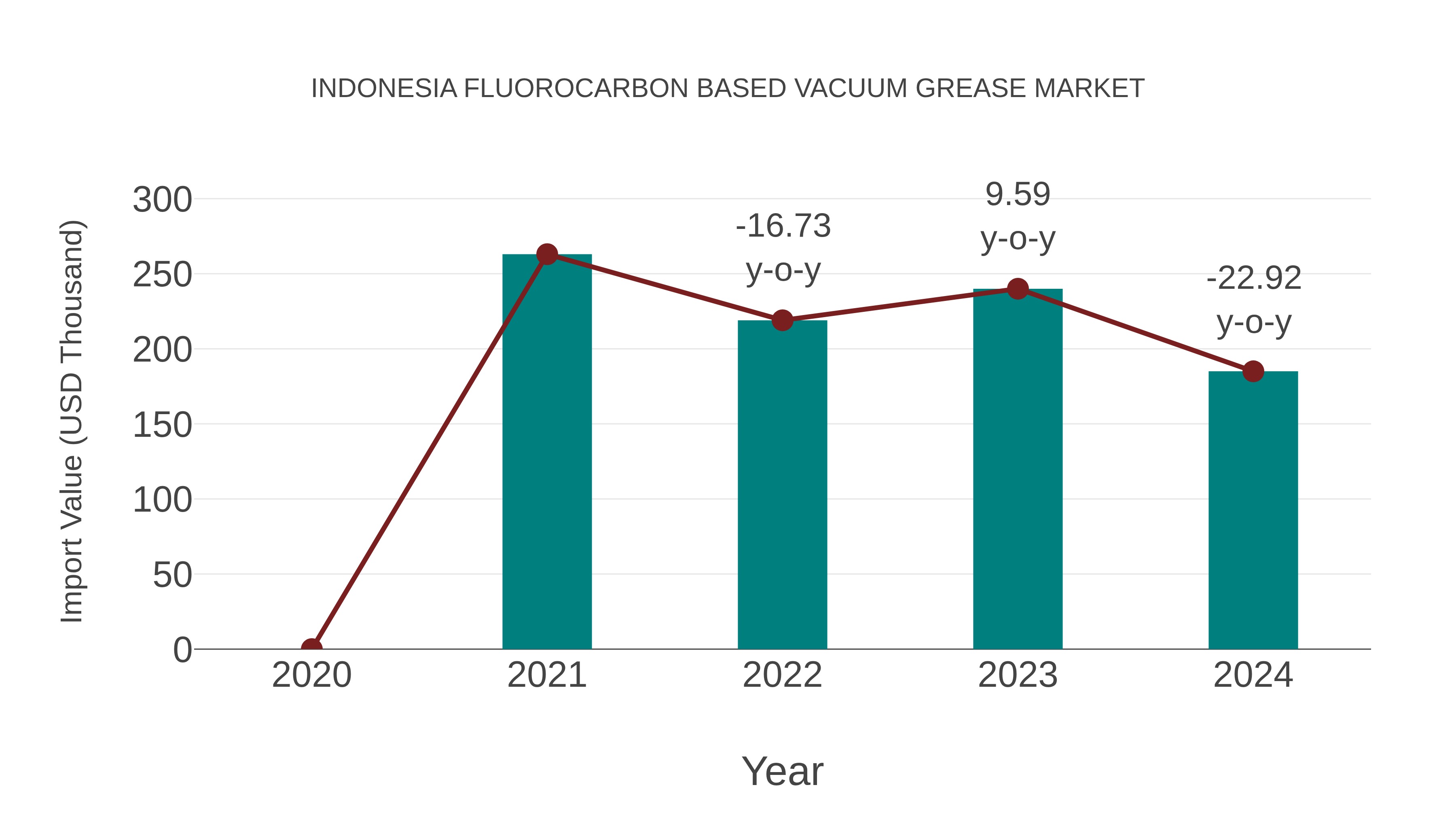  Indonesia Fluorocarbon Based Vacuum Grease Market: Import Trend Analysis