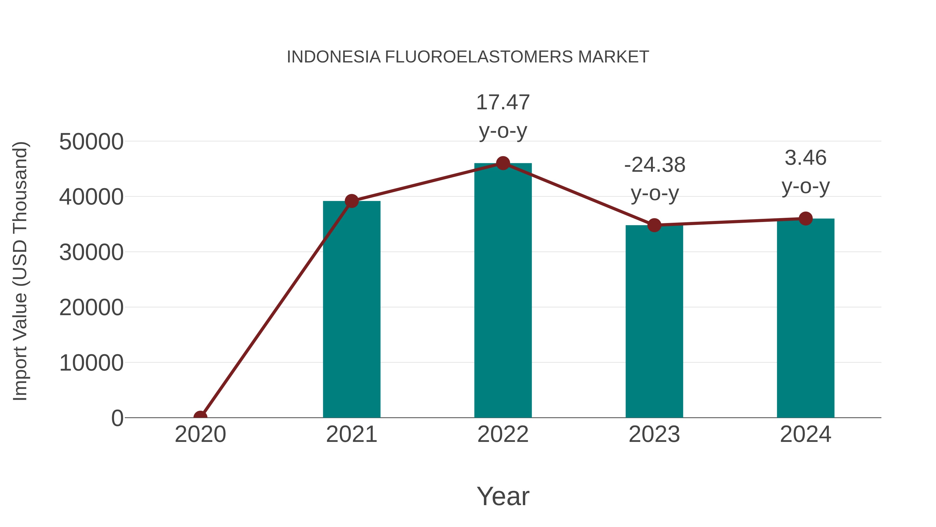  Indonesia Fluoroelastomers Market: Import Trend Analysis