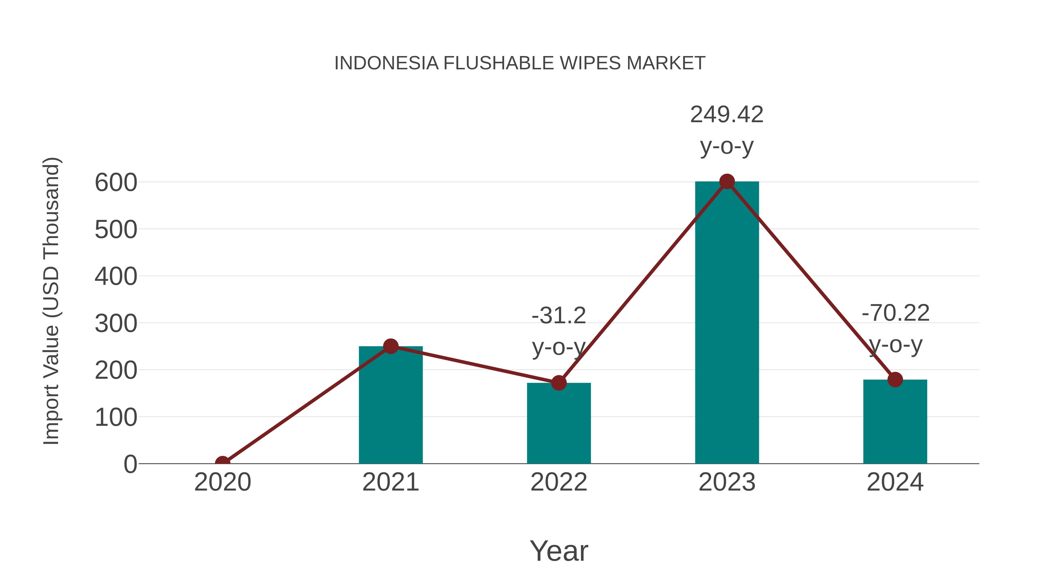  Indonesia Flushable Wipes Market: Import Trend Analysis