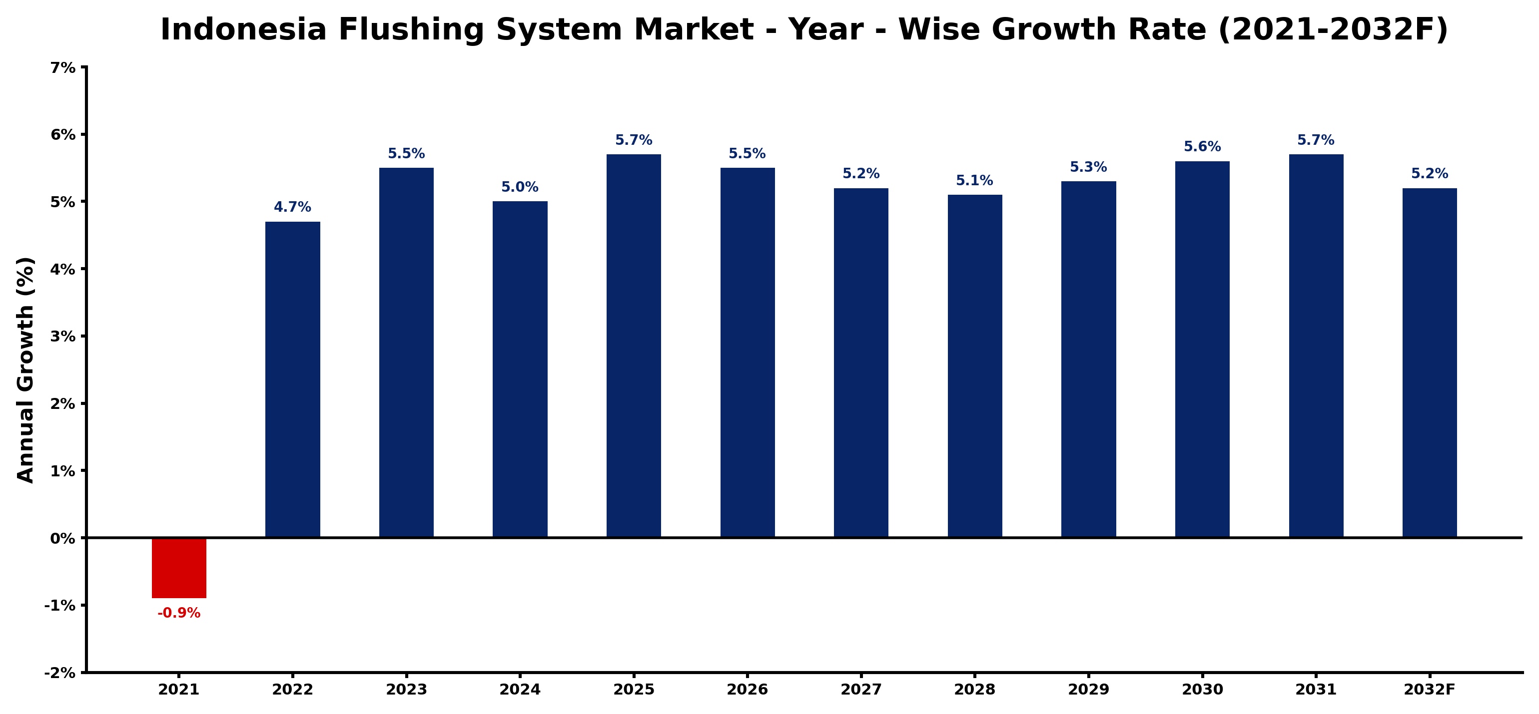 Indonesia Flushing System Market Year-wise Growth Rate and Key Drivers