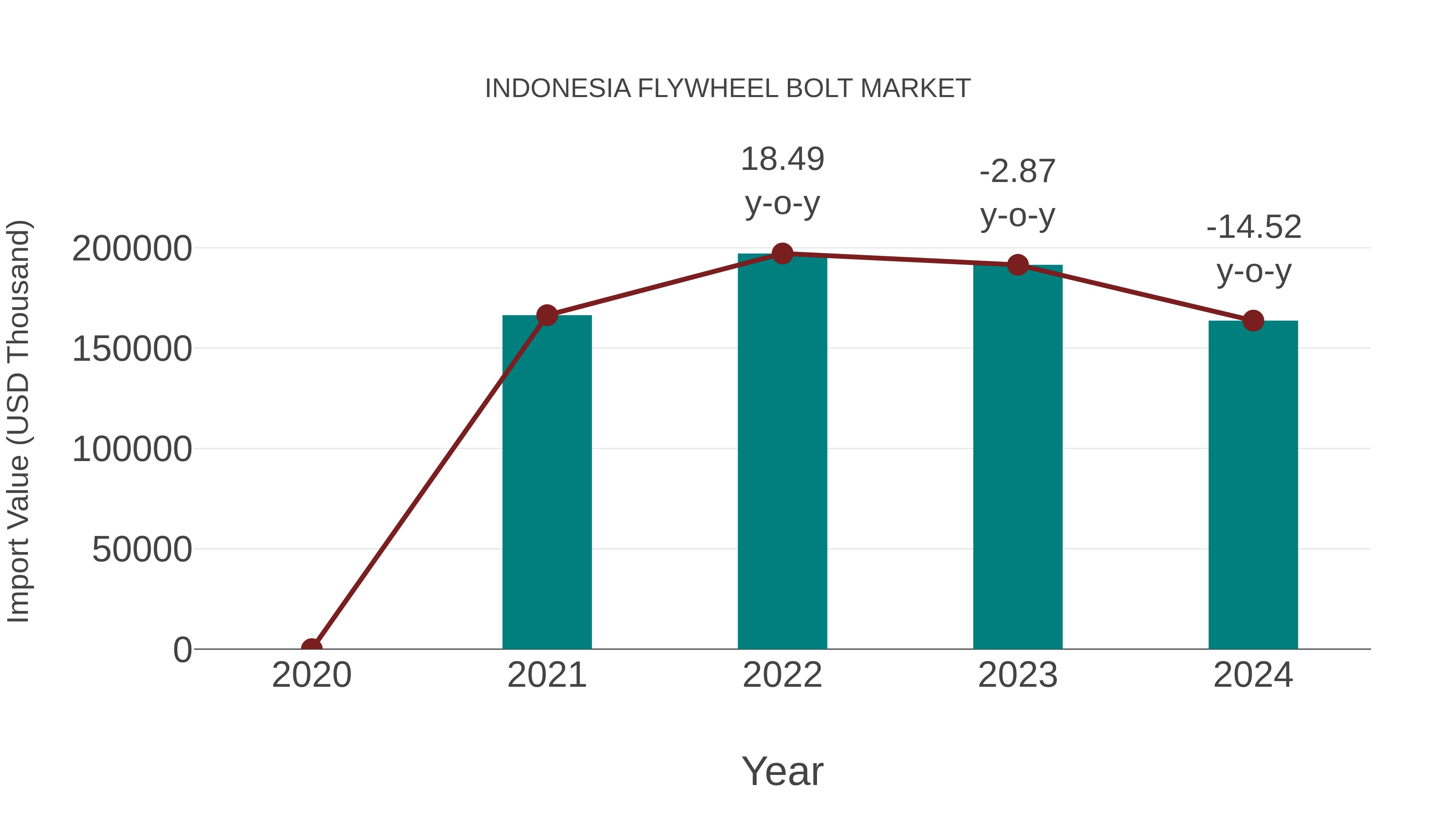 Indonesia Flywheel Bolt Market: Import Trend Analysis