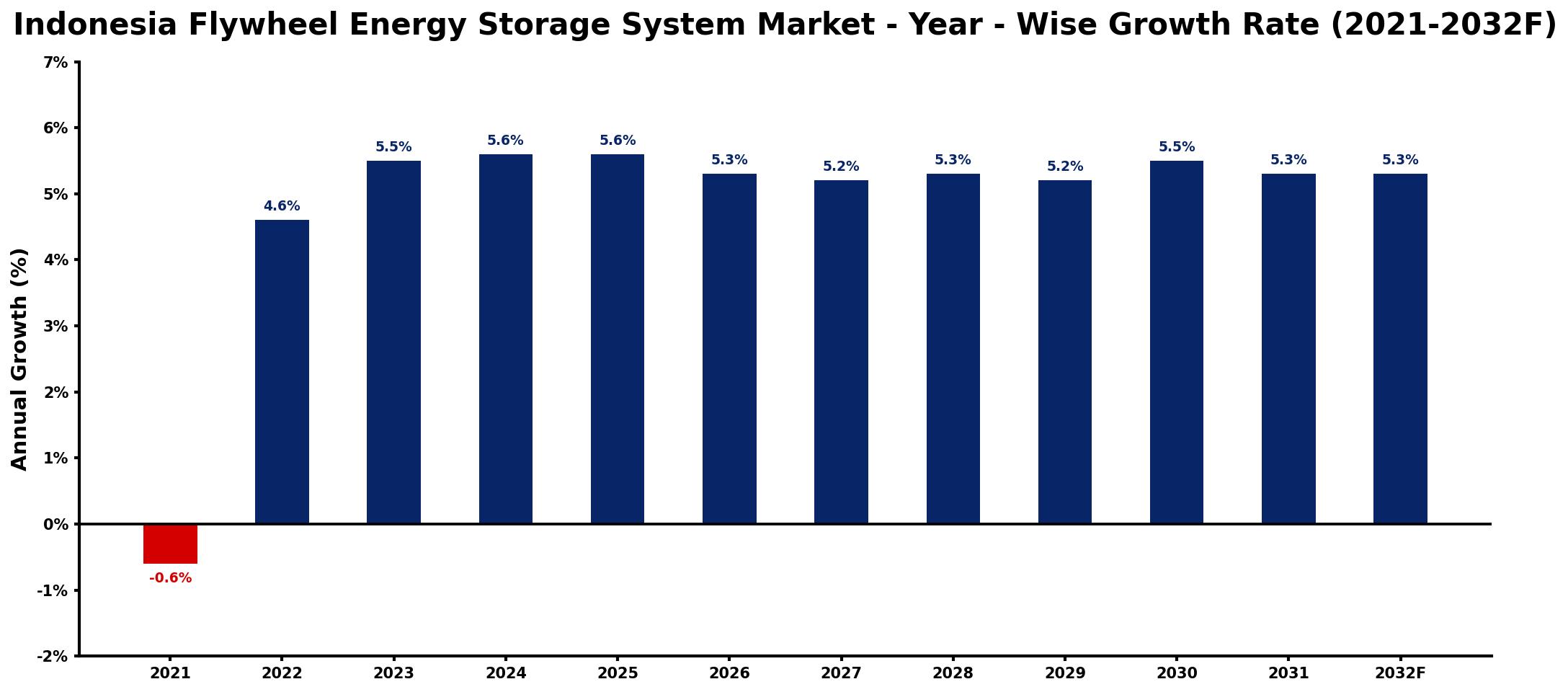 Indonesia Flywheel Energy Storage System Market Year-wise Growth Rate and Key Drivers