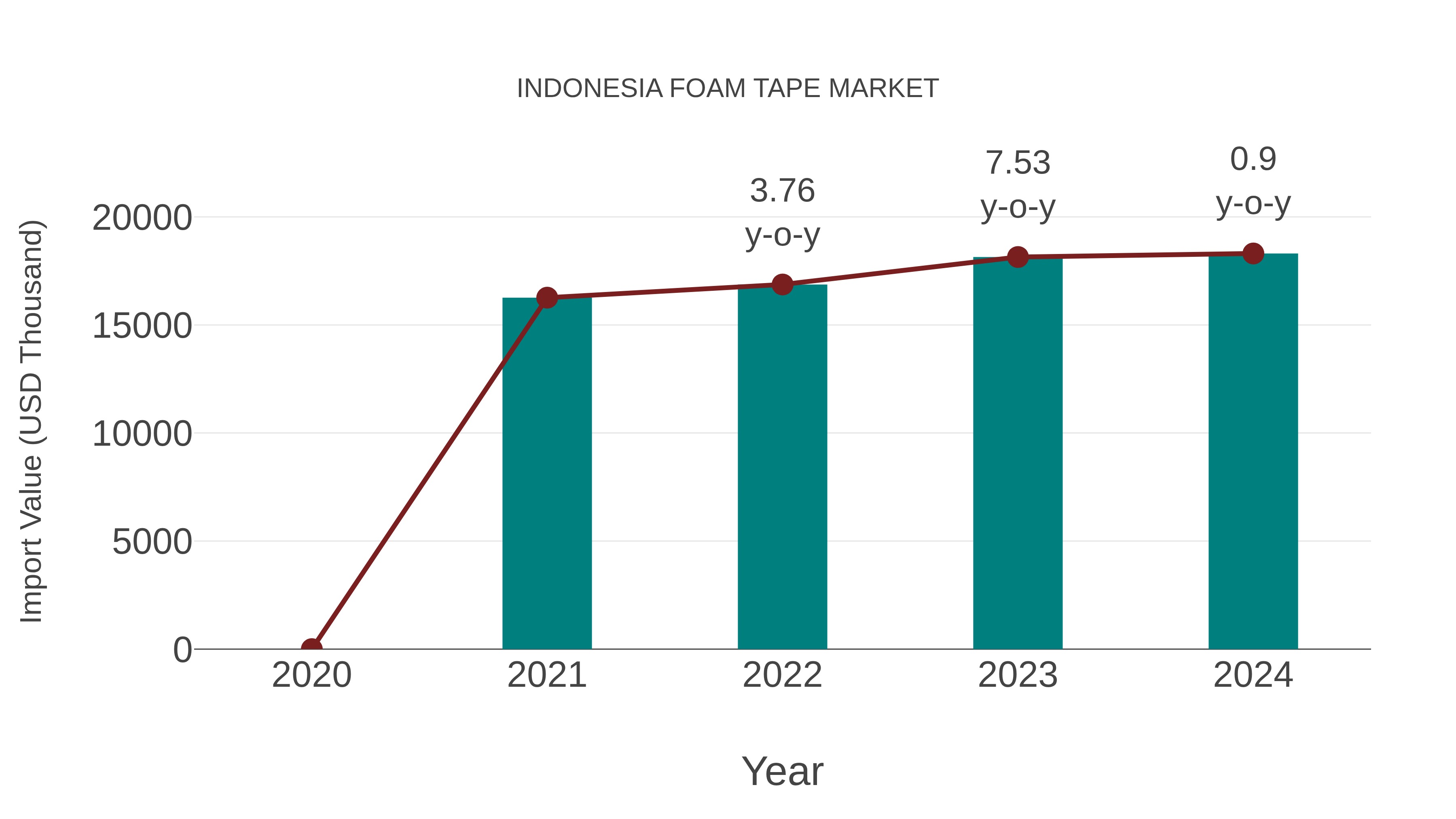  Indonesia Foam Tape Market: Import Trend Analysis