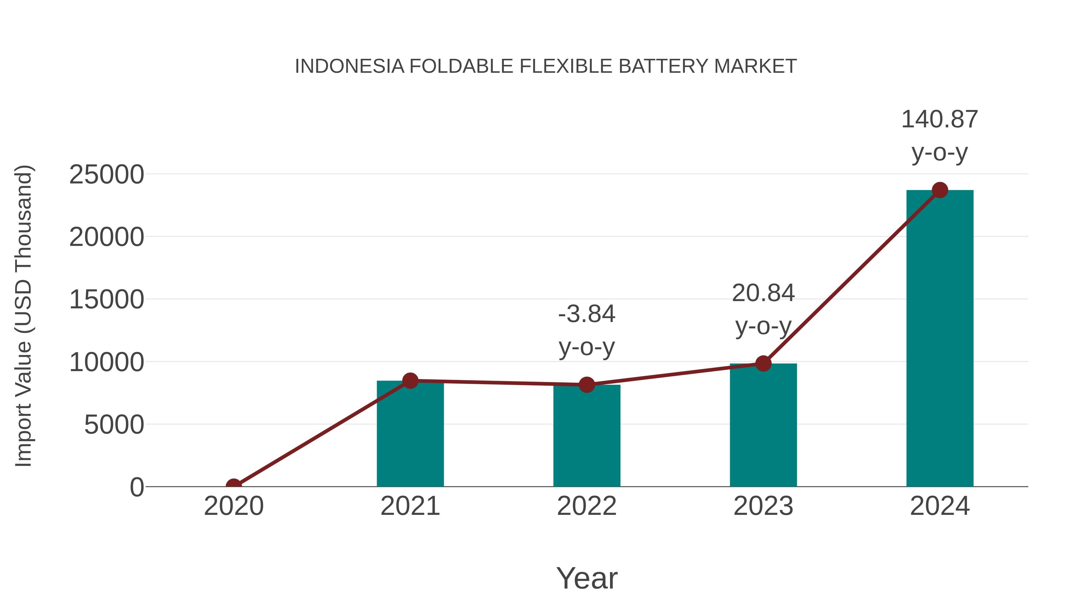 Indonesia Foldable Flexible Battery Market: Import Trend Analysis