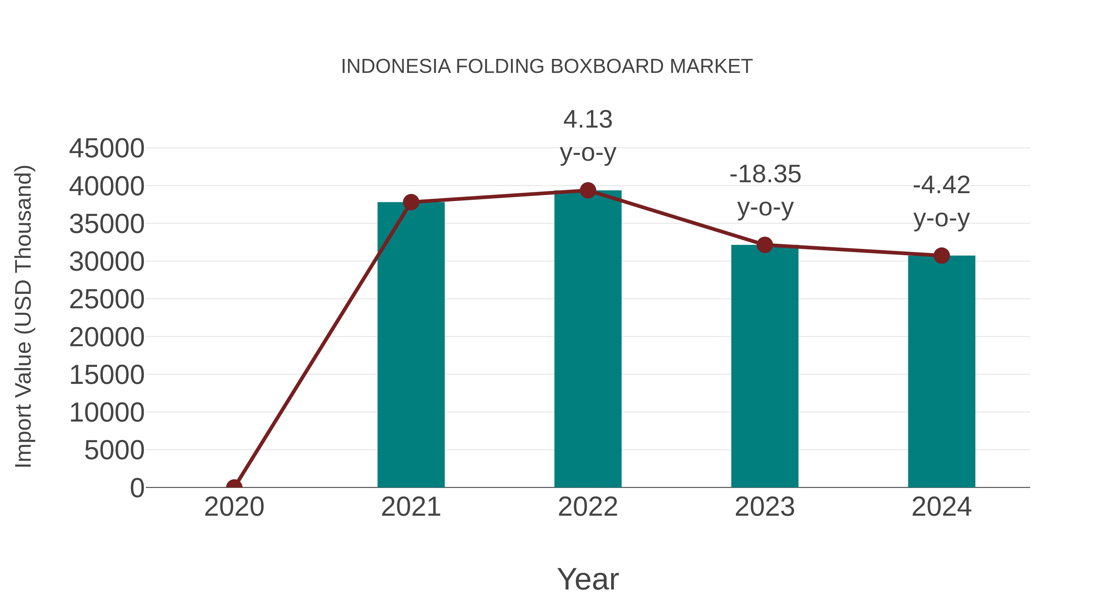  Indonesia Folding Boxboard Market: Import Trend Analysis