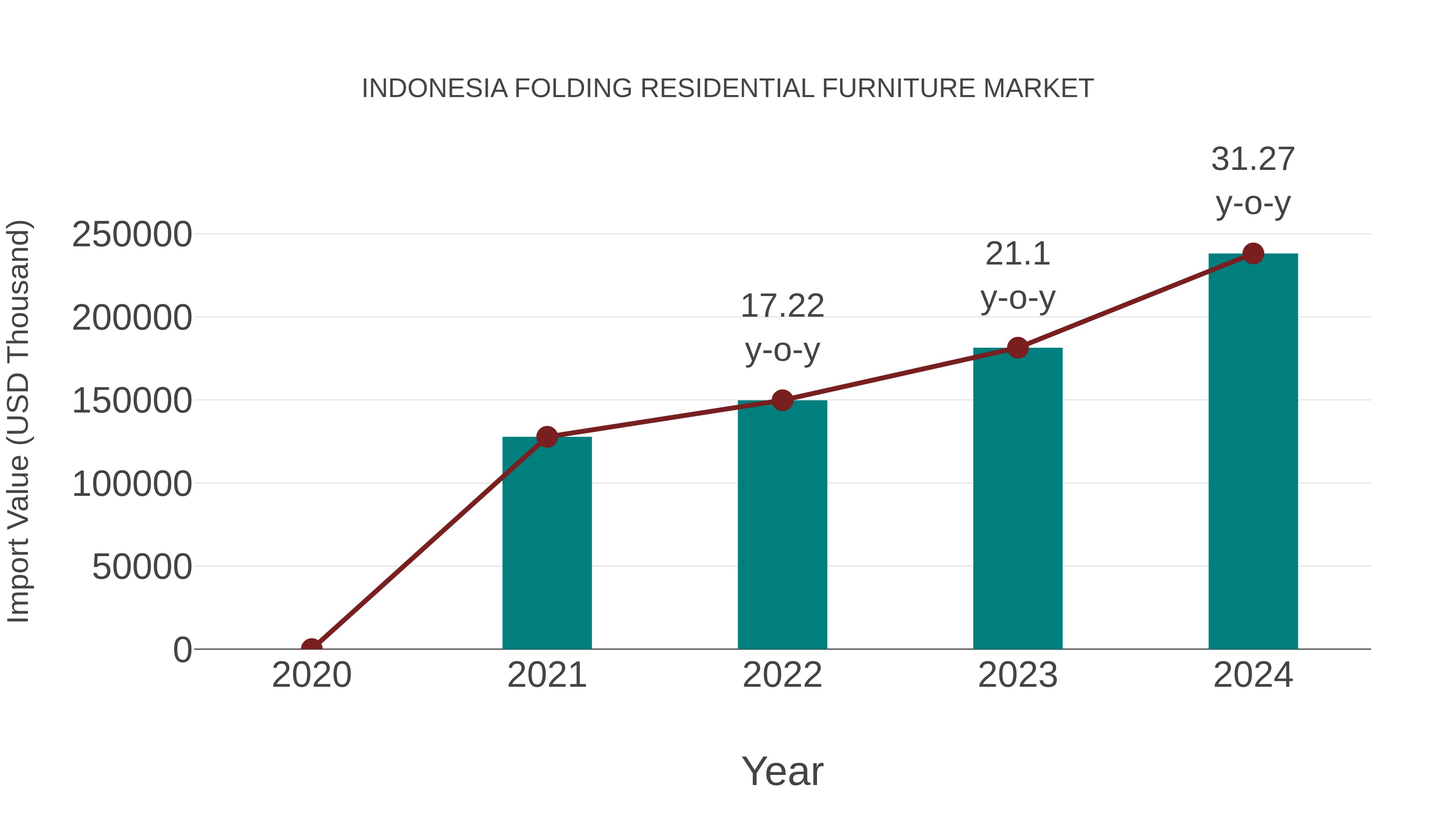 Indonesia Folding Residential Furniture Market: Import Trend Analysis