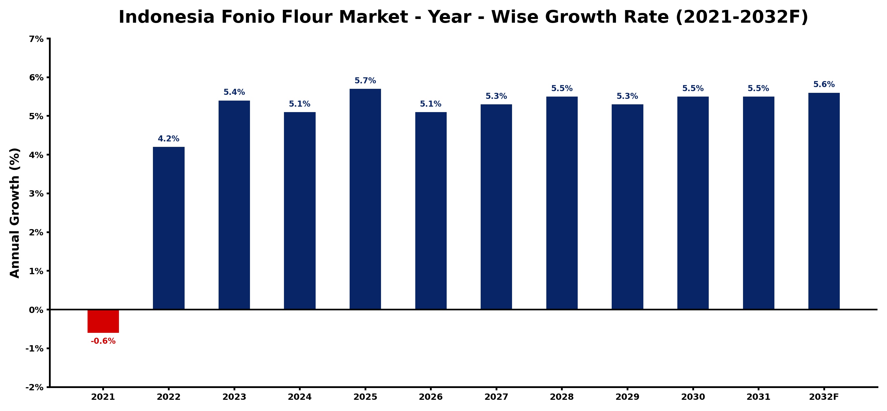 Indonesia Fonio Flour Market Year-wise Growth Rate and Key Drivers