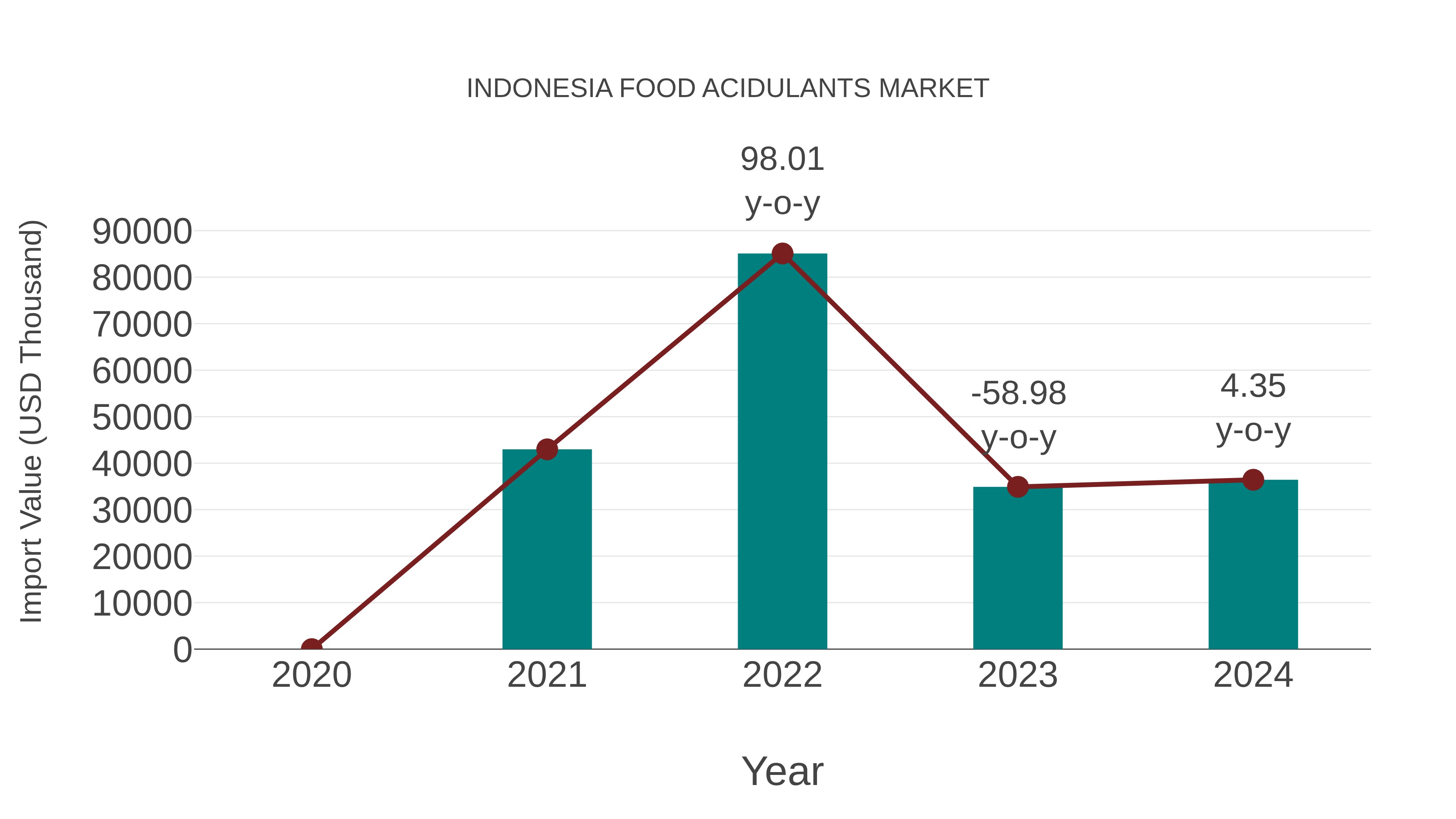 Indonesia Food Acidulants Market: Import Trend Analysis
