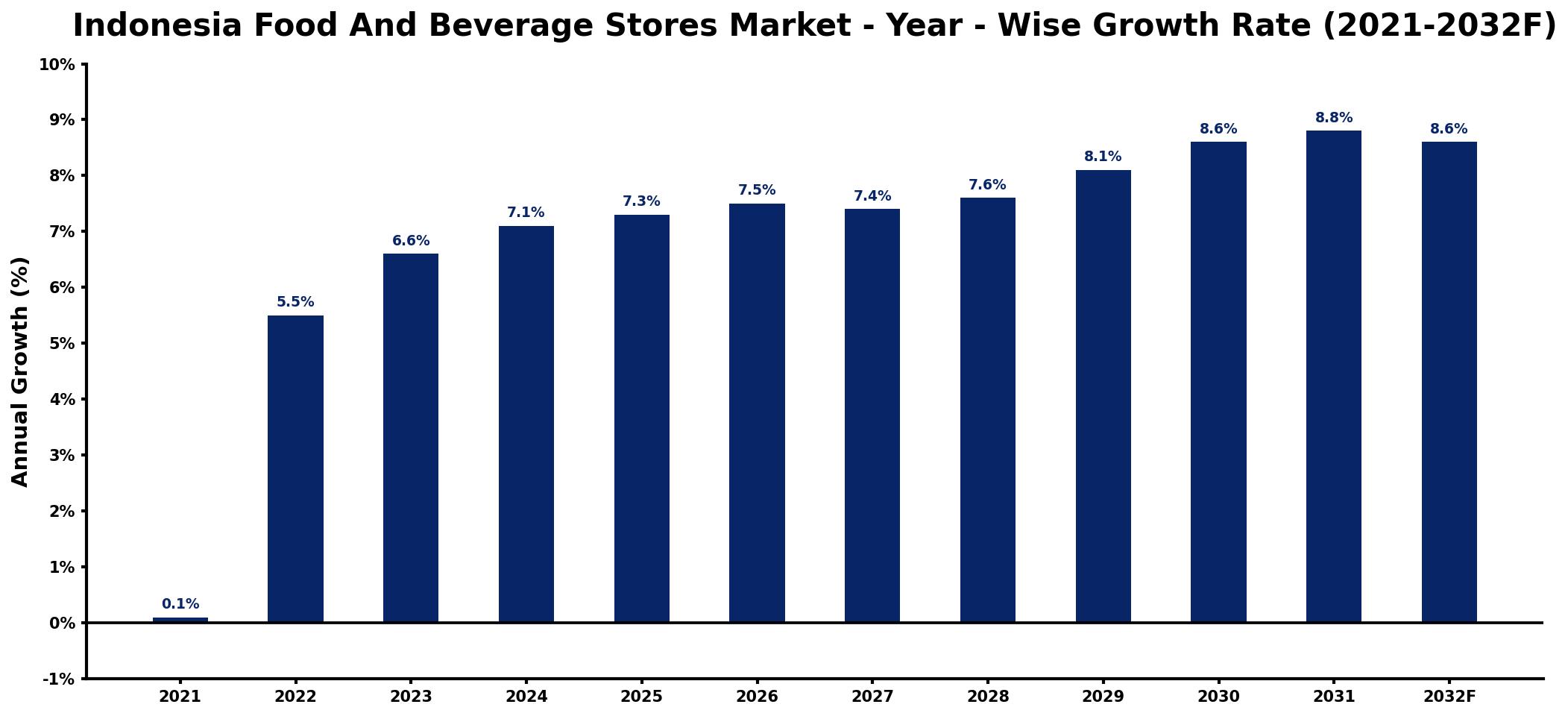 Indonesia Food And Beverage Stores Market Year-wise Growth Rate and Key Drivers