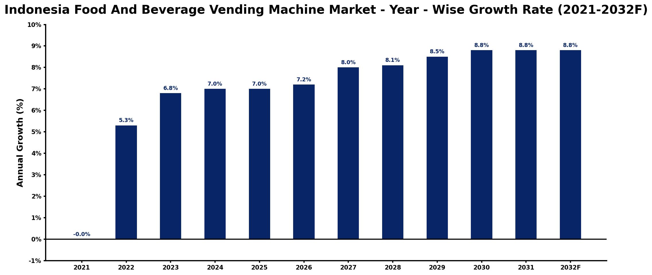 Indonesia Food And Beverage Vending Machine Market Year-wise Growth Rate and Key Drivers