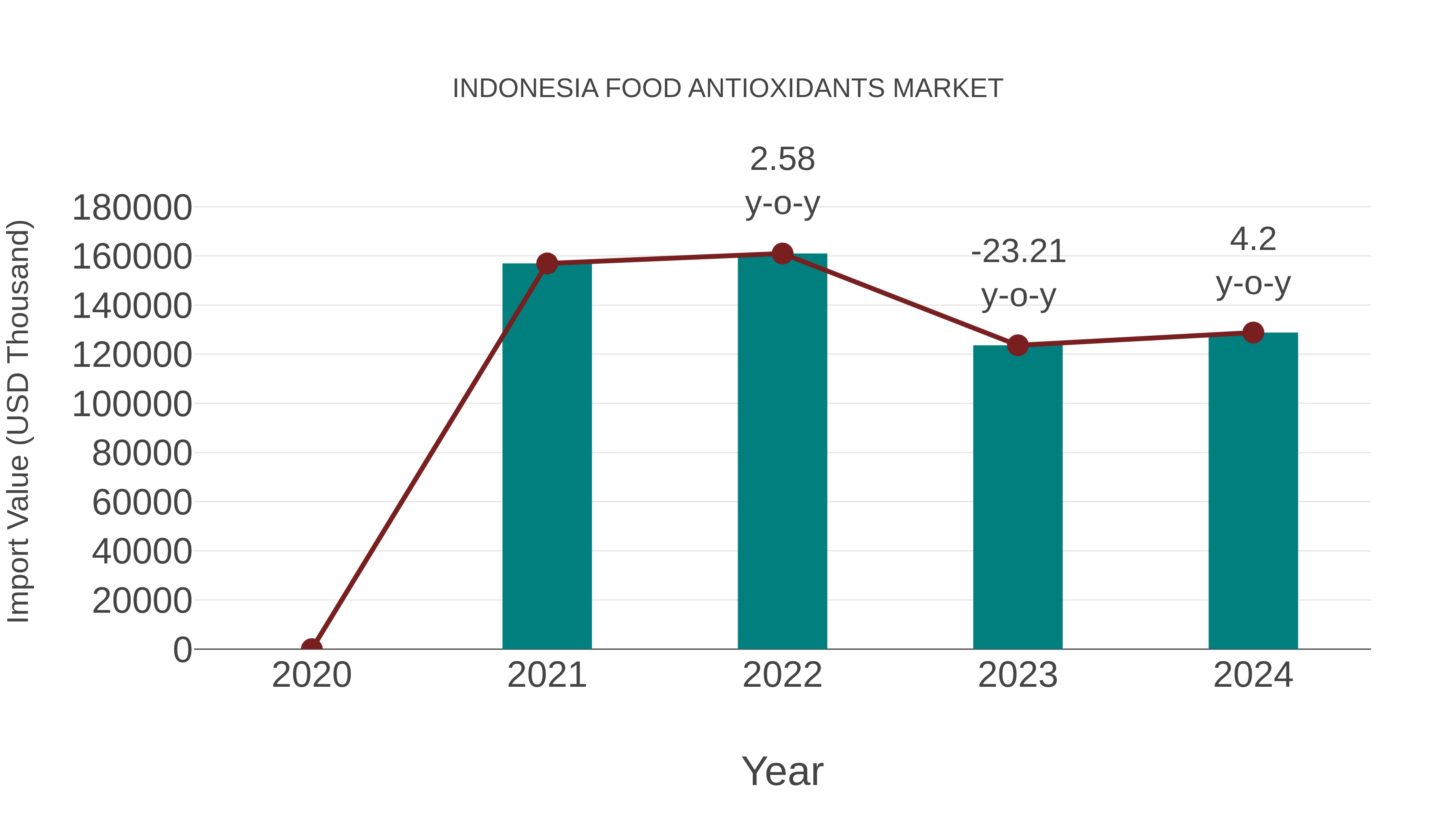  Indonesia Food Antioxidants Market: Import Trend Analysis