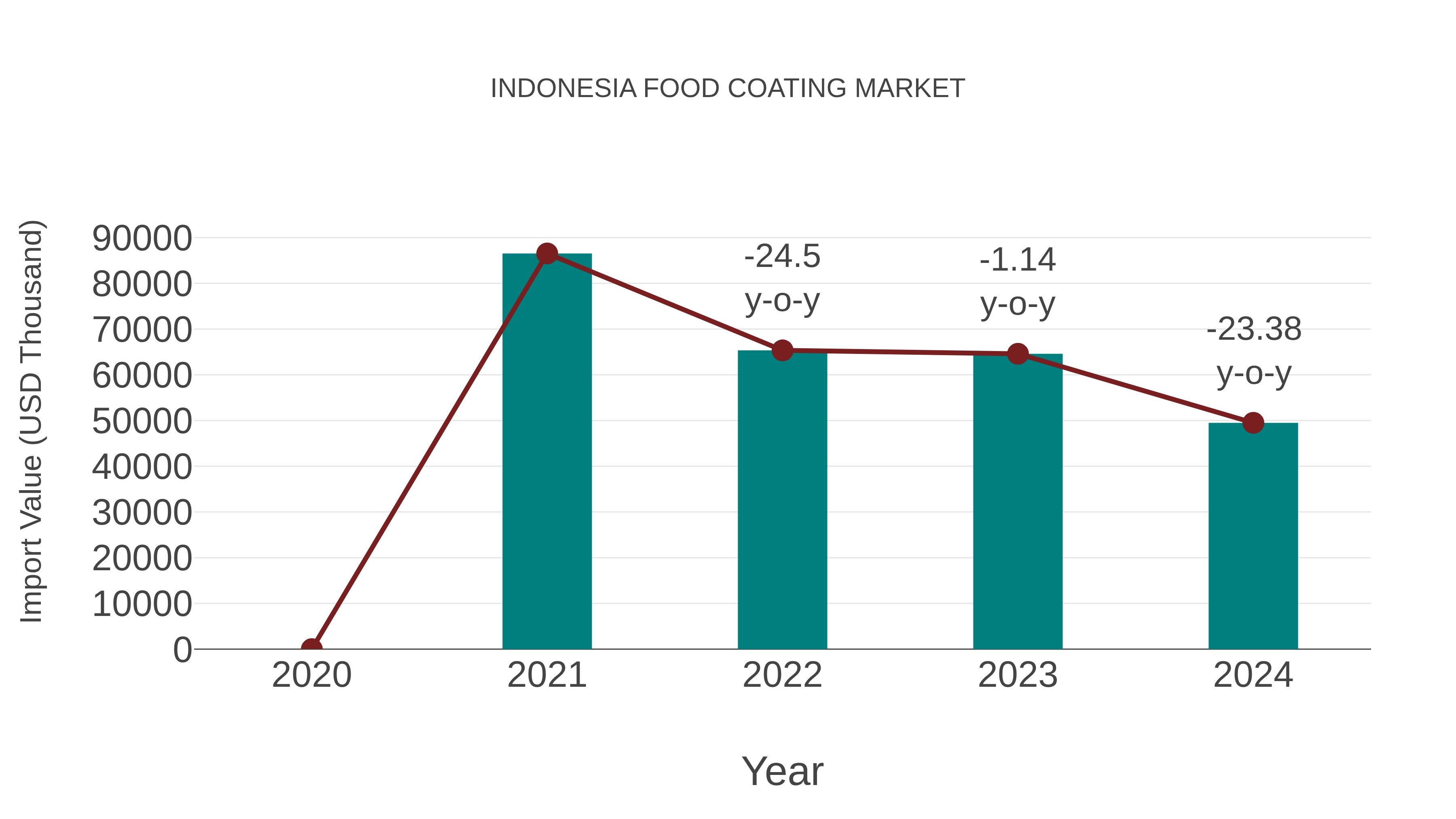  Indonesia Food Coating Market: Import Trend Analysis