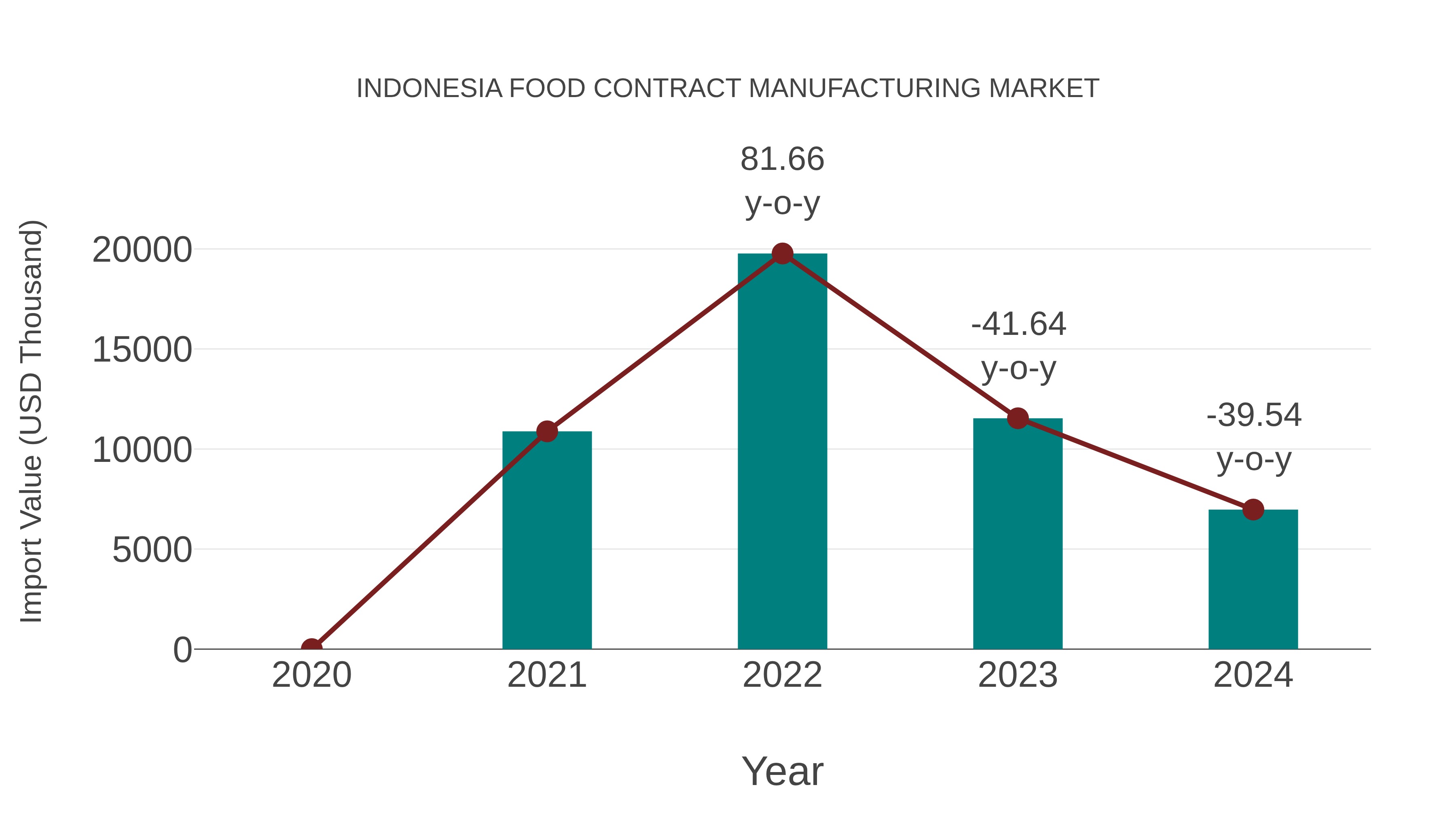 Indonesia Food Contract Manufacturing Market: Import Trend Analysis