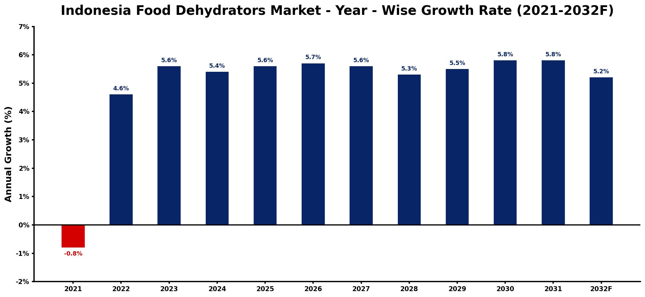 Indonesia Food Dehydrators Market Year-wise Growth Rate and Key Drivers