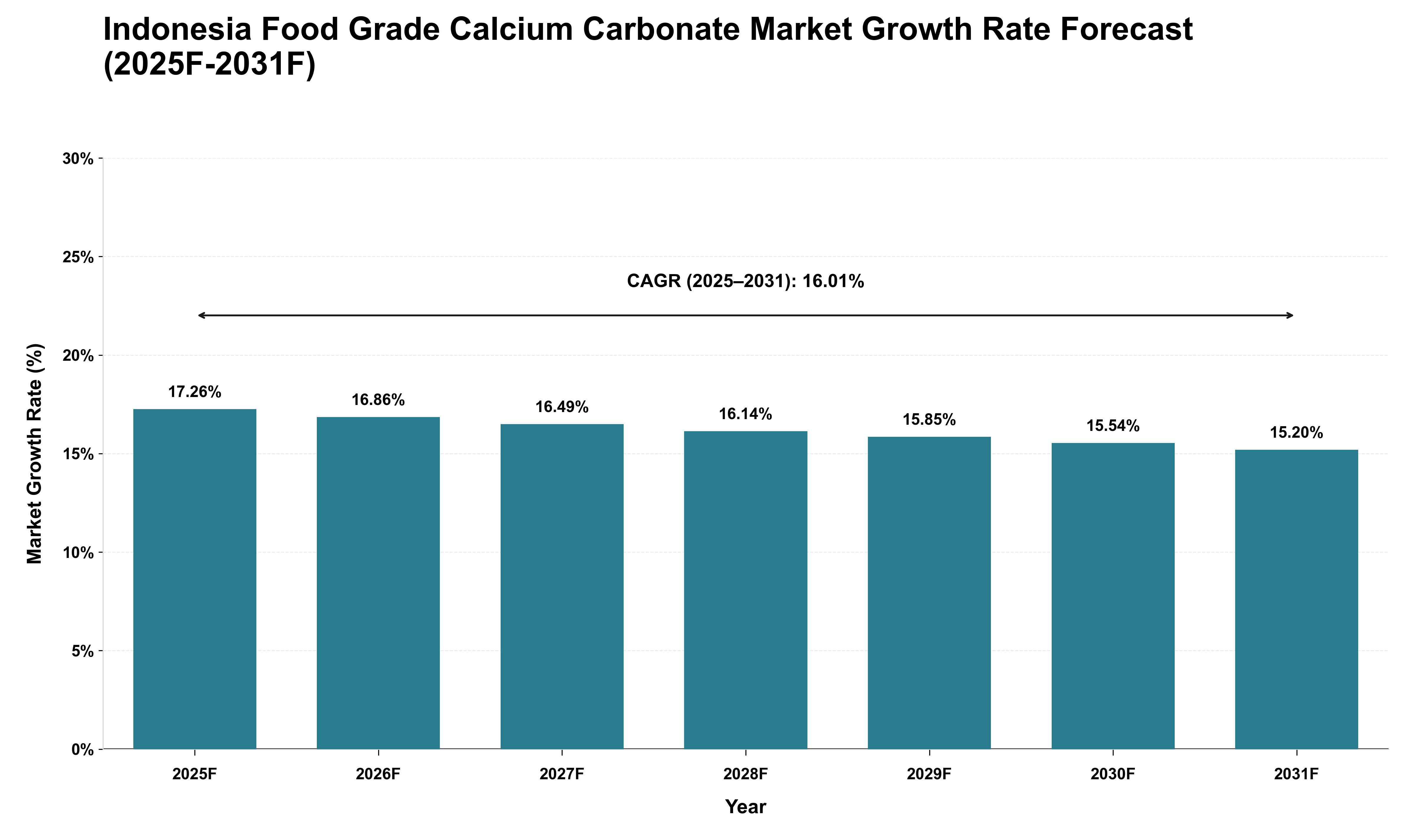Indonesia Food Grade Calcium Carbonate Market Growth Rate Analysis (2025 - 2031)
