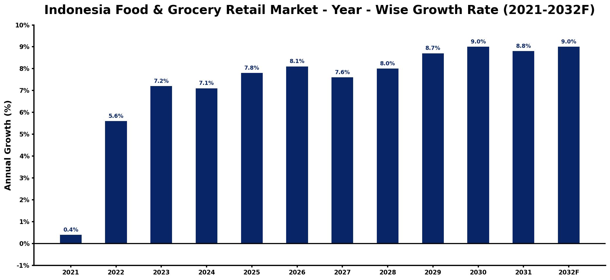 Indonesia Food & Grocery Retail Market Year-wise Growth Rate and Key Drivers