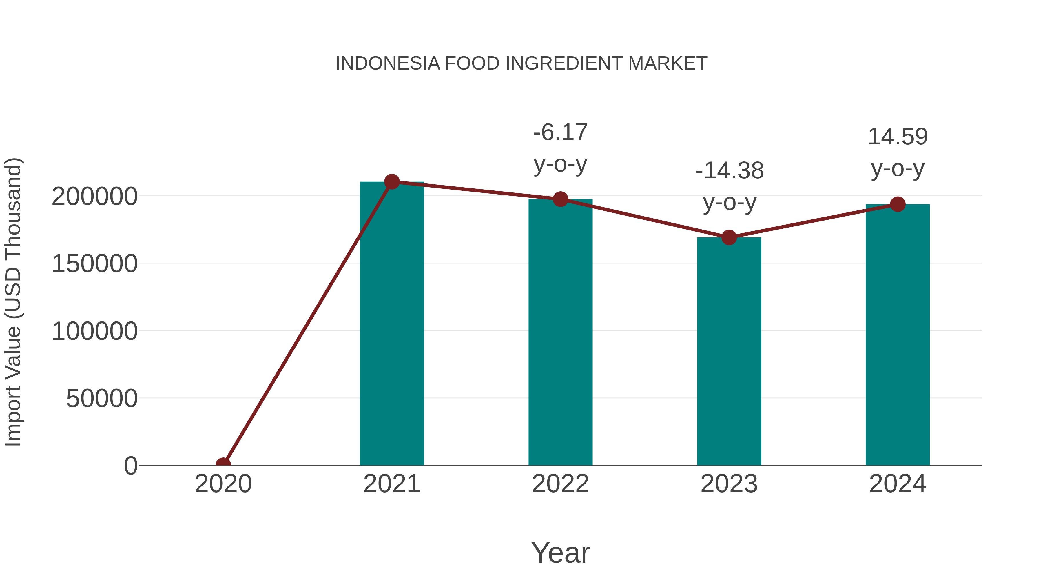  Indonesia Food Ingredient Market: Import Trend Analysis