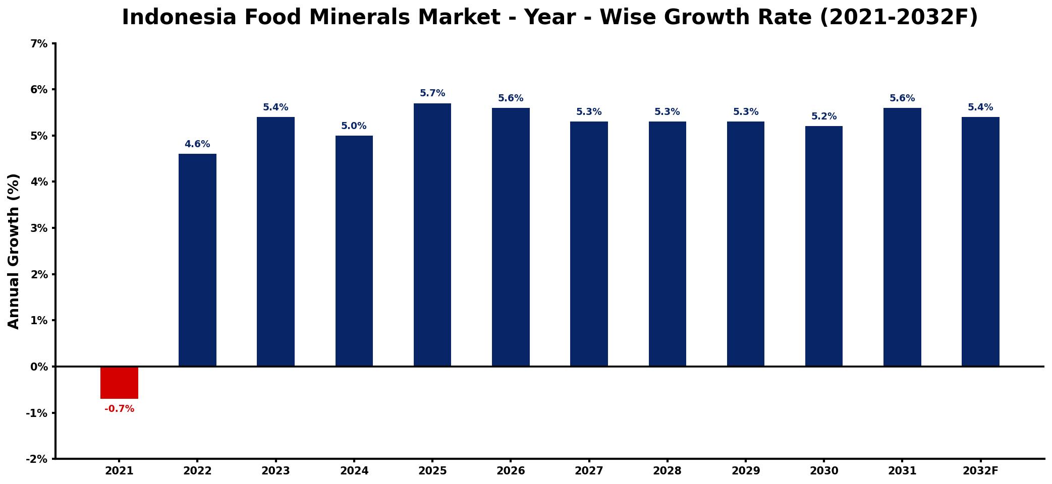 Indonesia Food Minerals Market Year-wise Growth Rate and Key Drivers