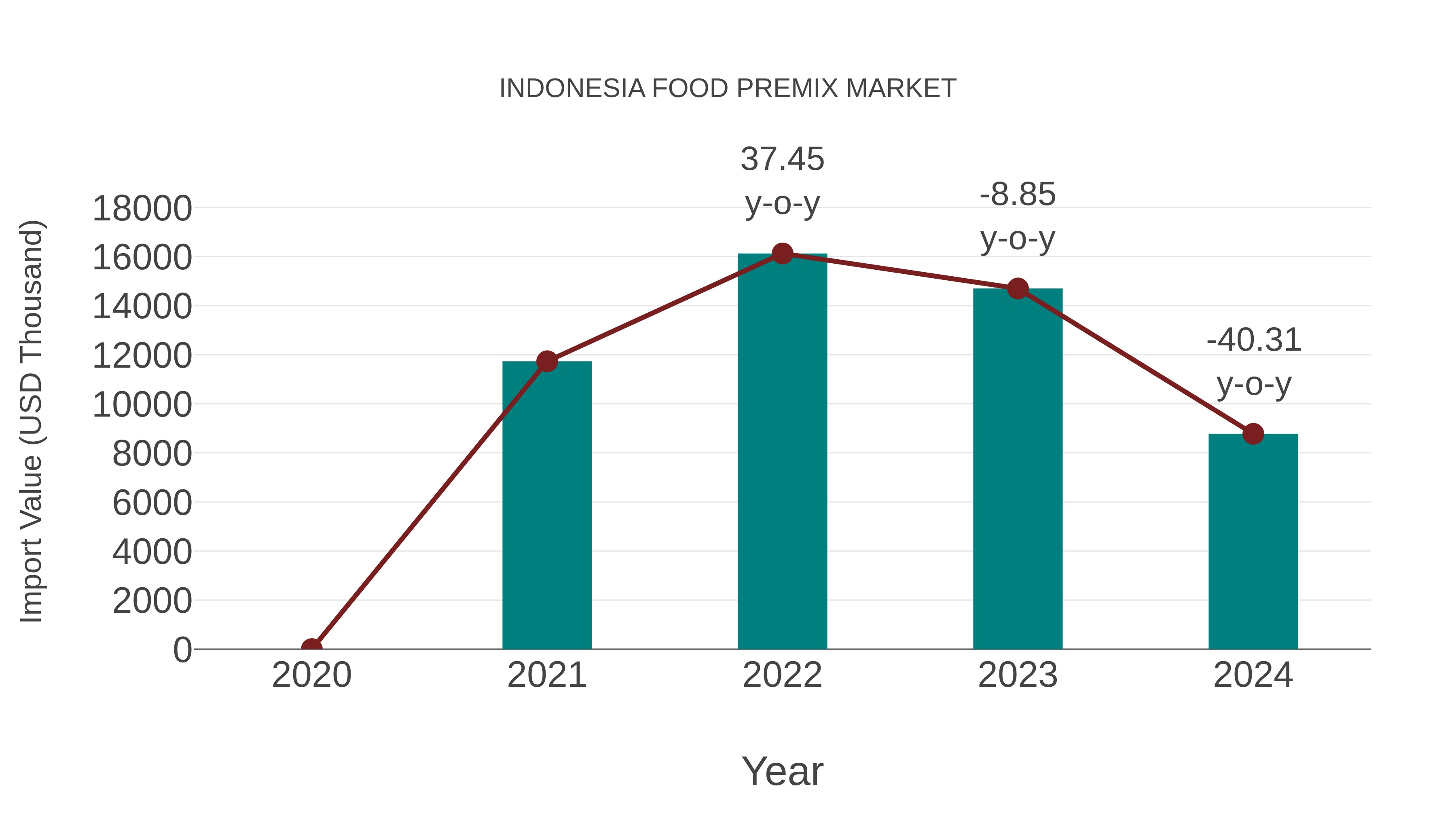  Indonesia Food Premix Market: Import Trend Analysis