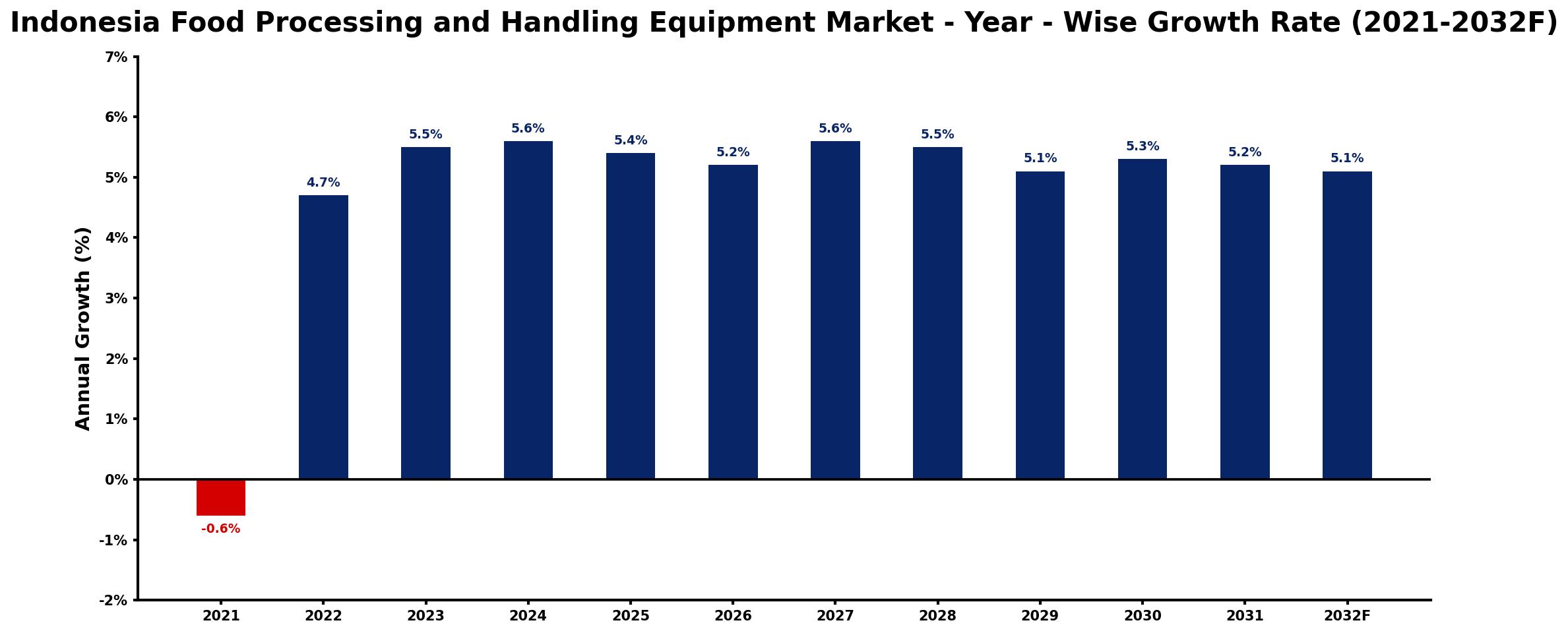 Indonesia Food Processing and Handling Equipment Market Year-wise Growth Rate and Key Drivers