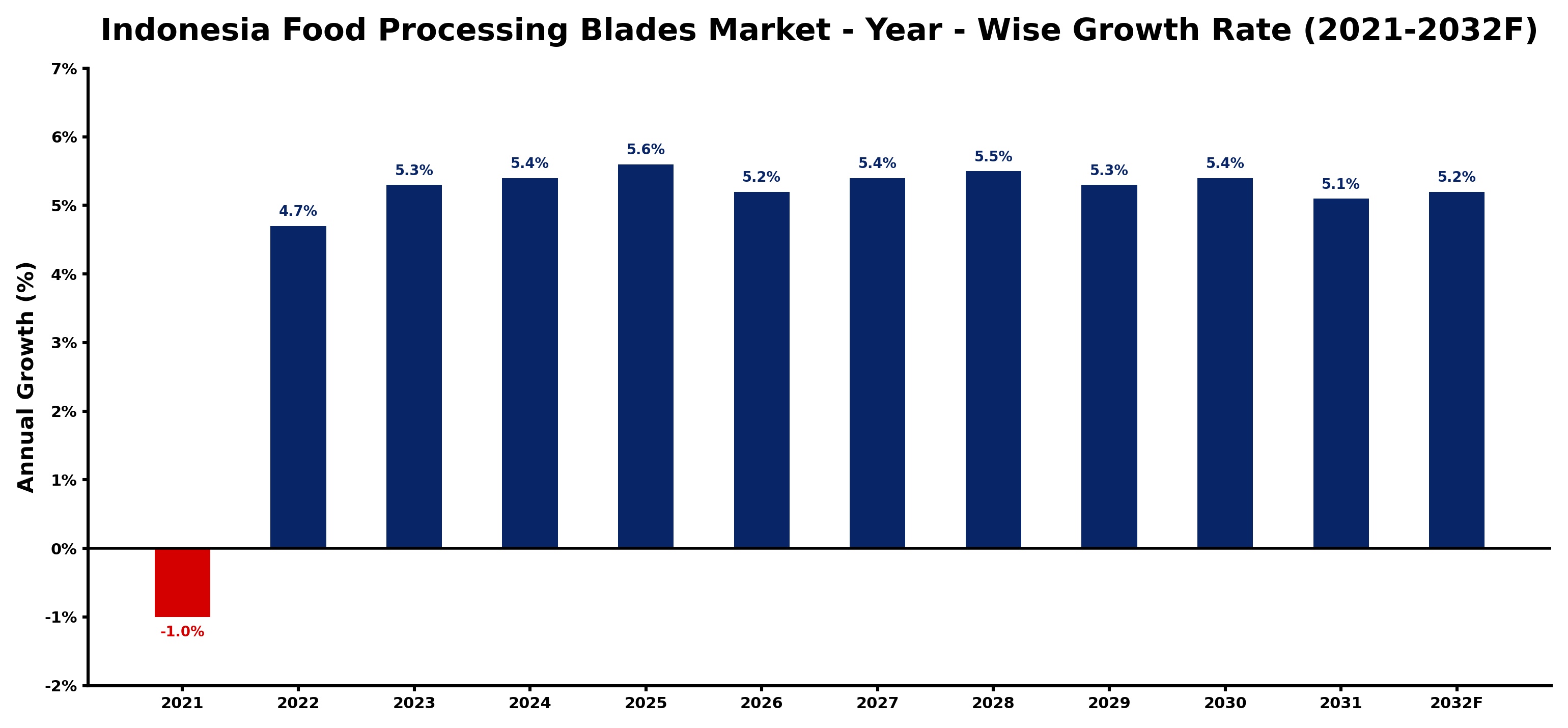 Indonesia Food Processing Blades Market Year-wise Growth Rate and Key Drivers