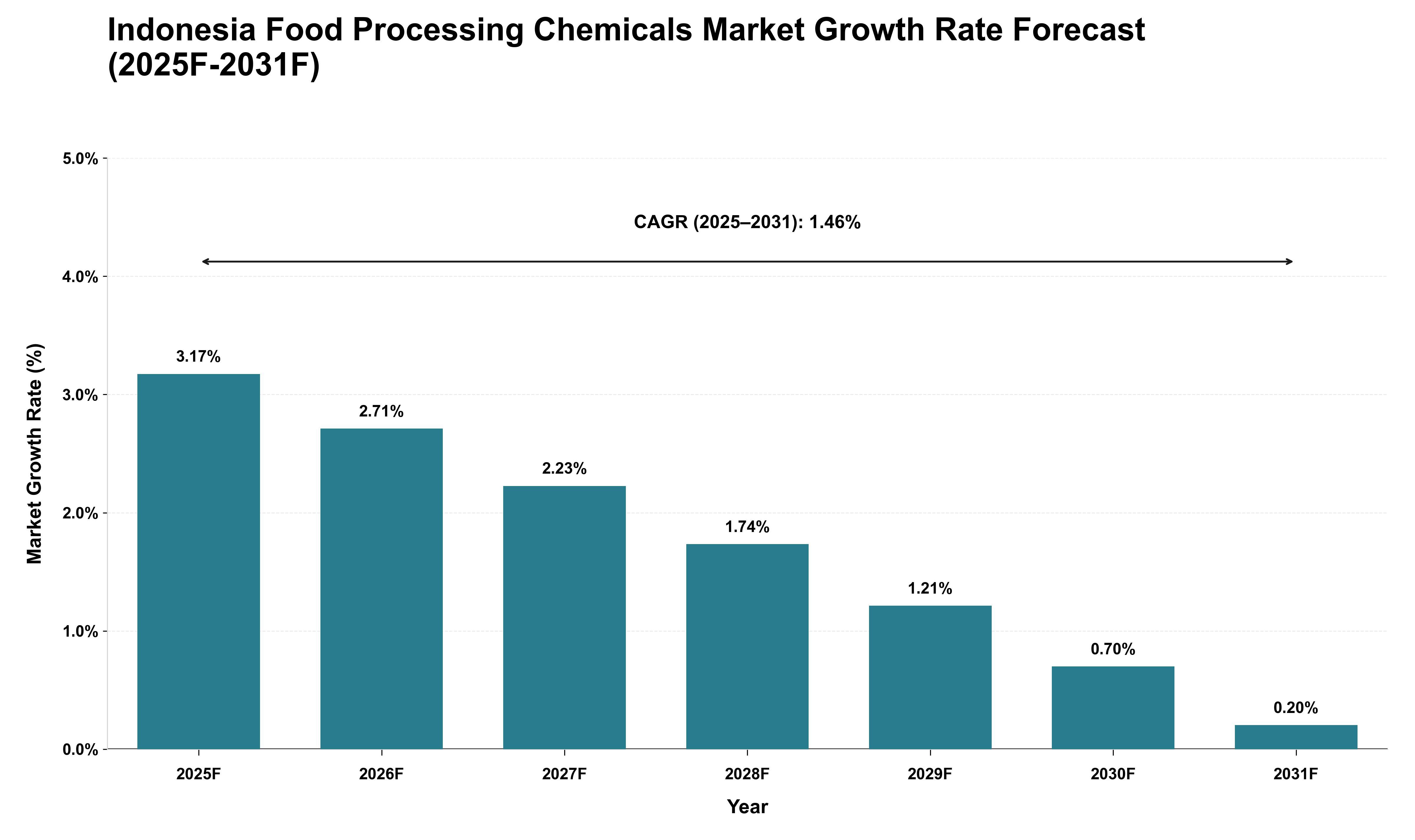 Indonesia Food Processing Chemicals Market Growth Rate Analysis (2025 - 2031)