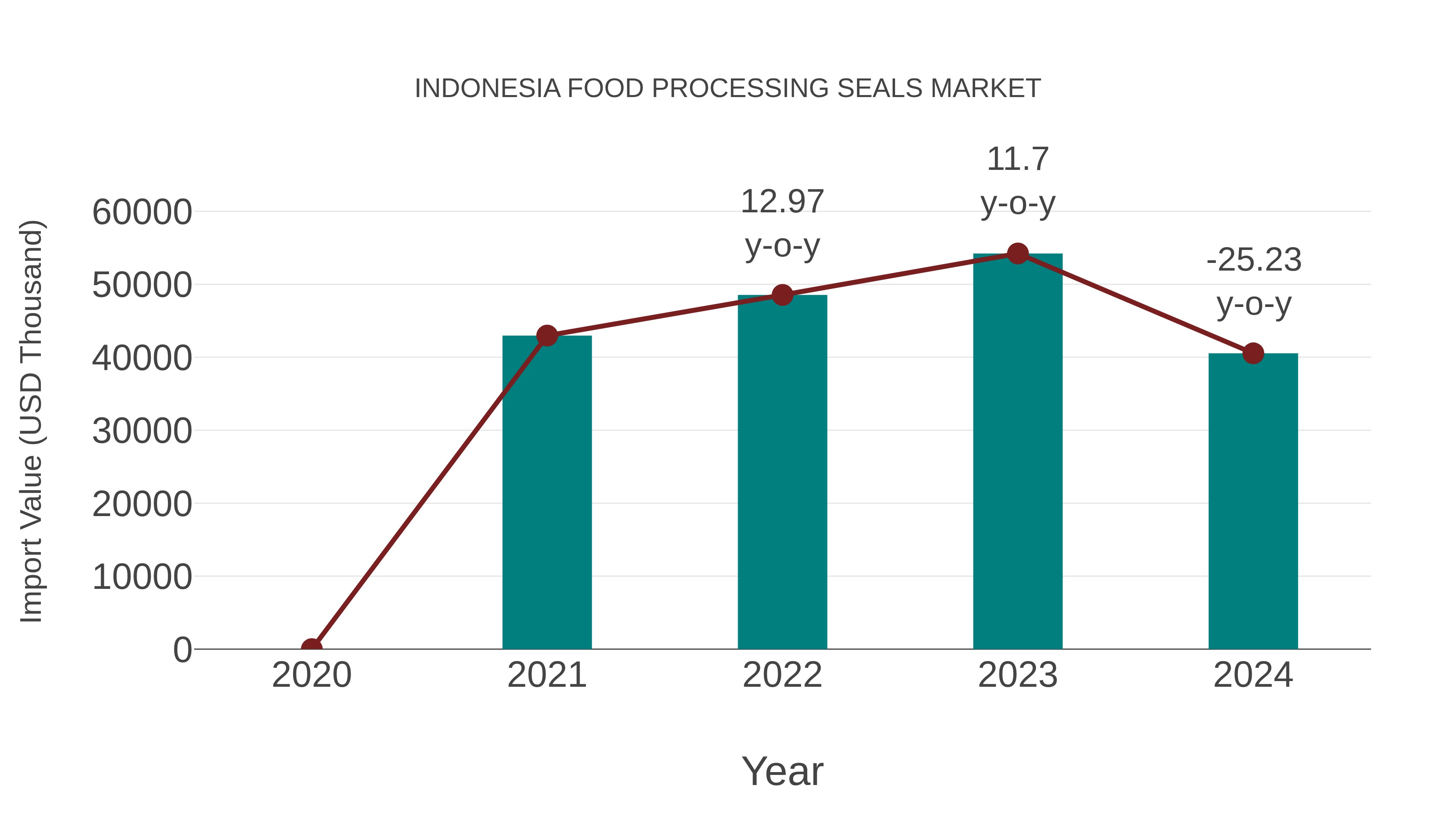  Indonesia Food Processing Seals Market: Import Trend Analysis
