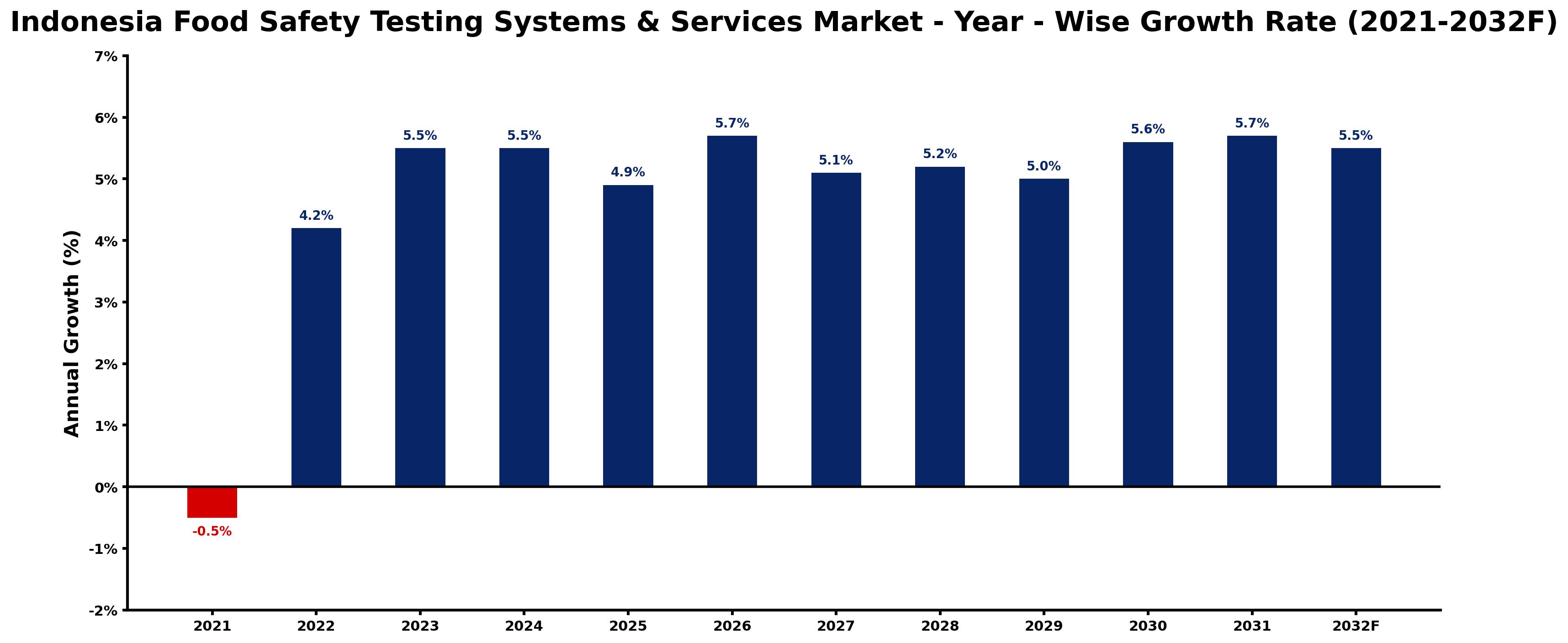 Indonesia Food Safety Testing Systems & Services Market Year-wise Growth Rate and Key Drivers