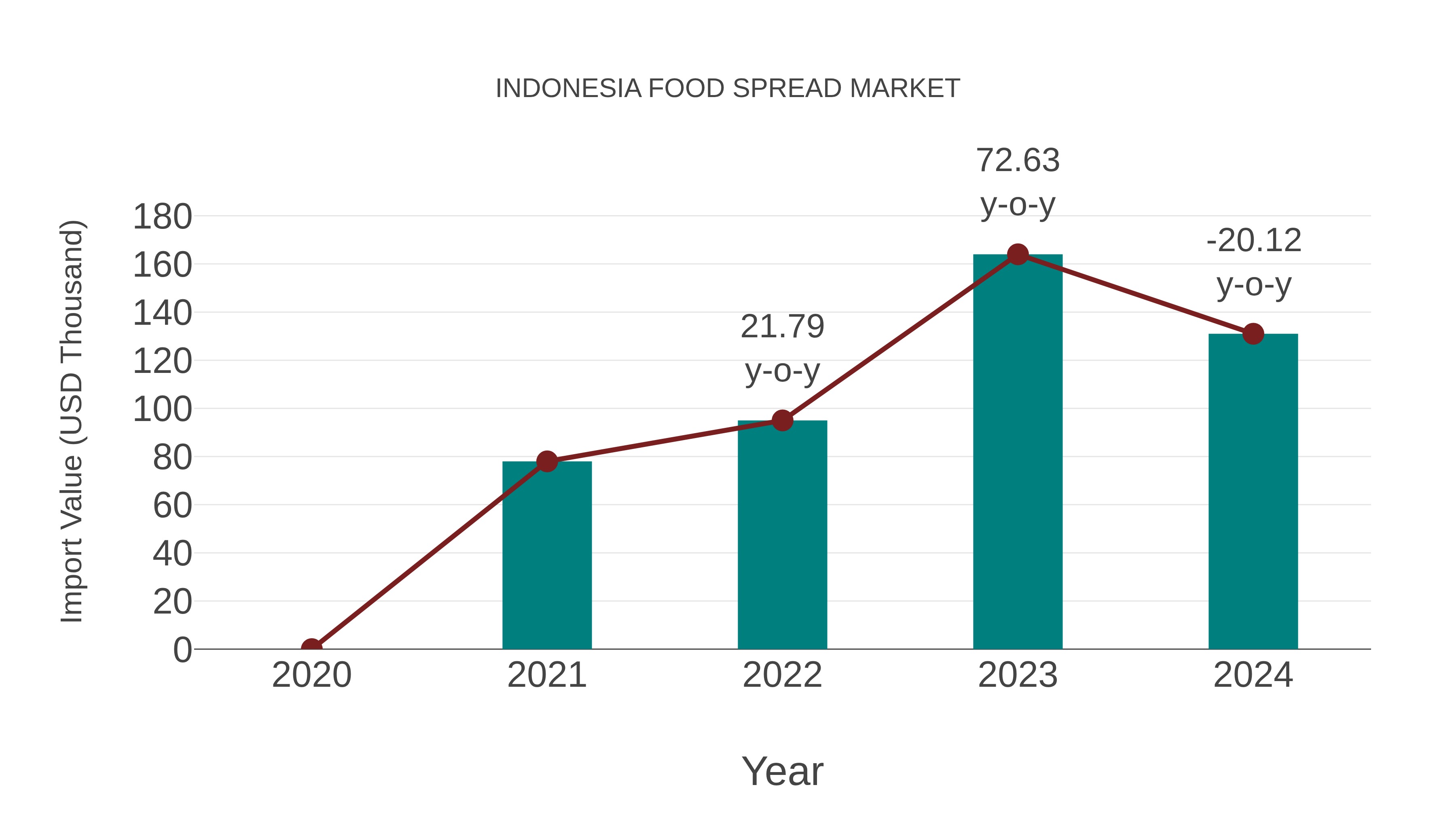  Indonesia Food Spread Market: Import Trend Analysis