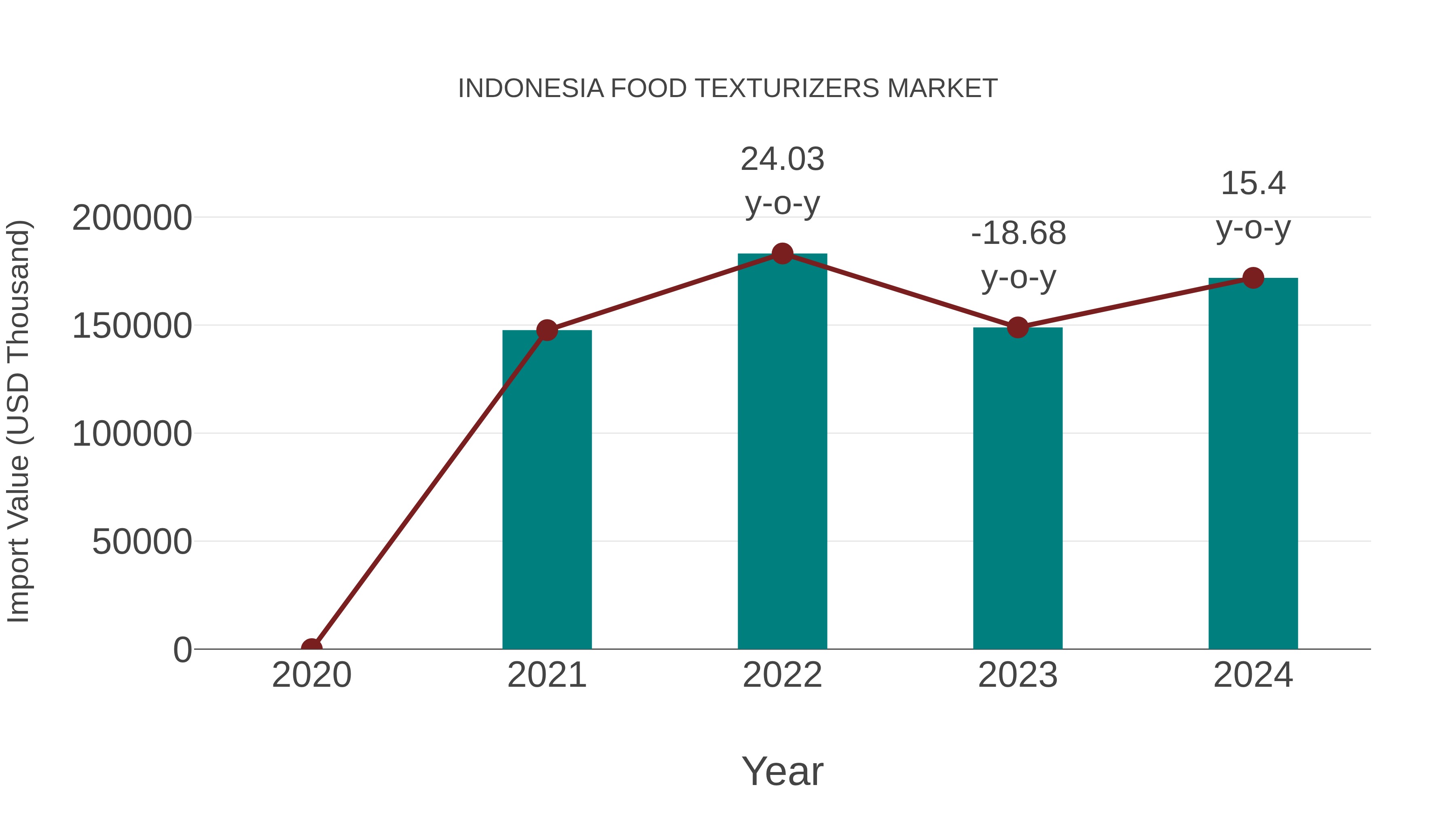 Indonesia Food Texturizers Market: Import Trend Analysis