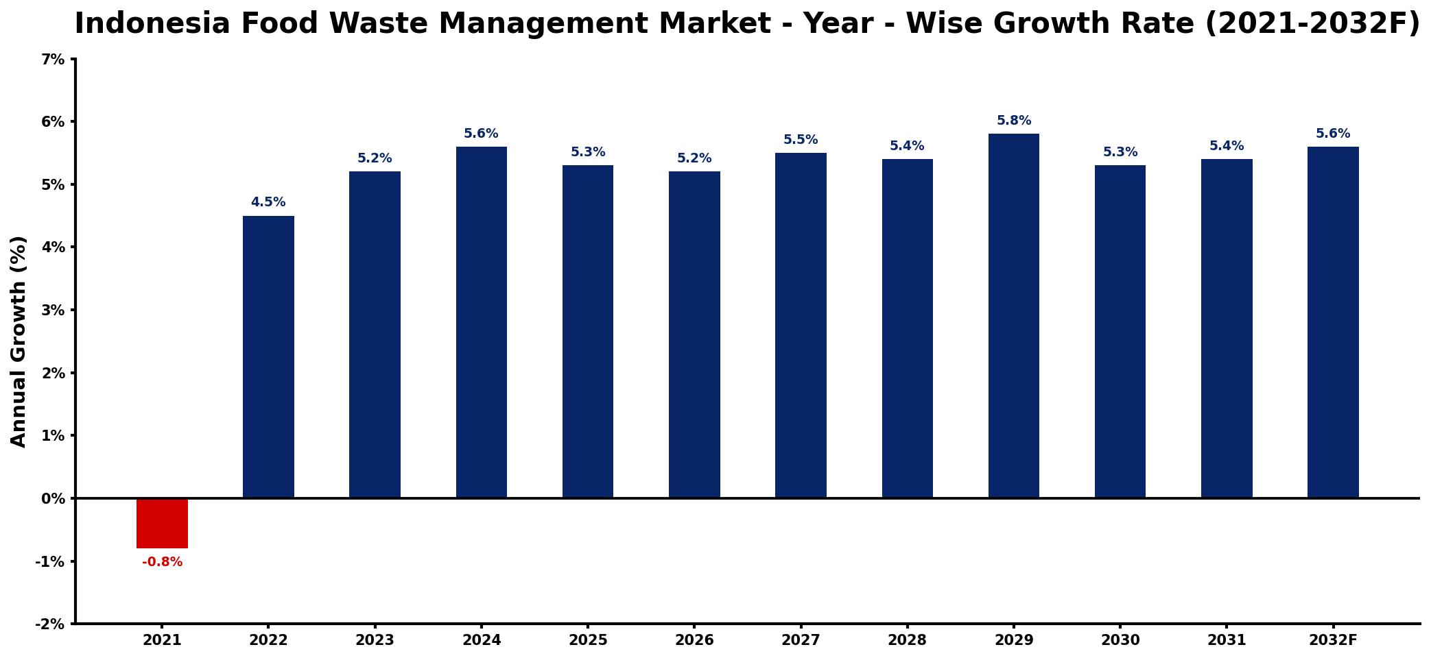 Indonesia Food Waste Management Market Year-wise Growth Rate and Key Drivers