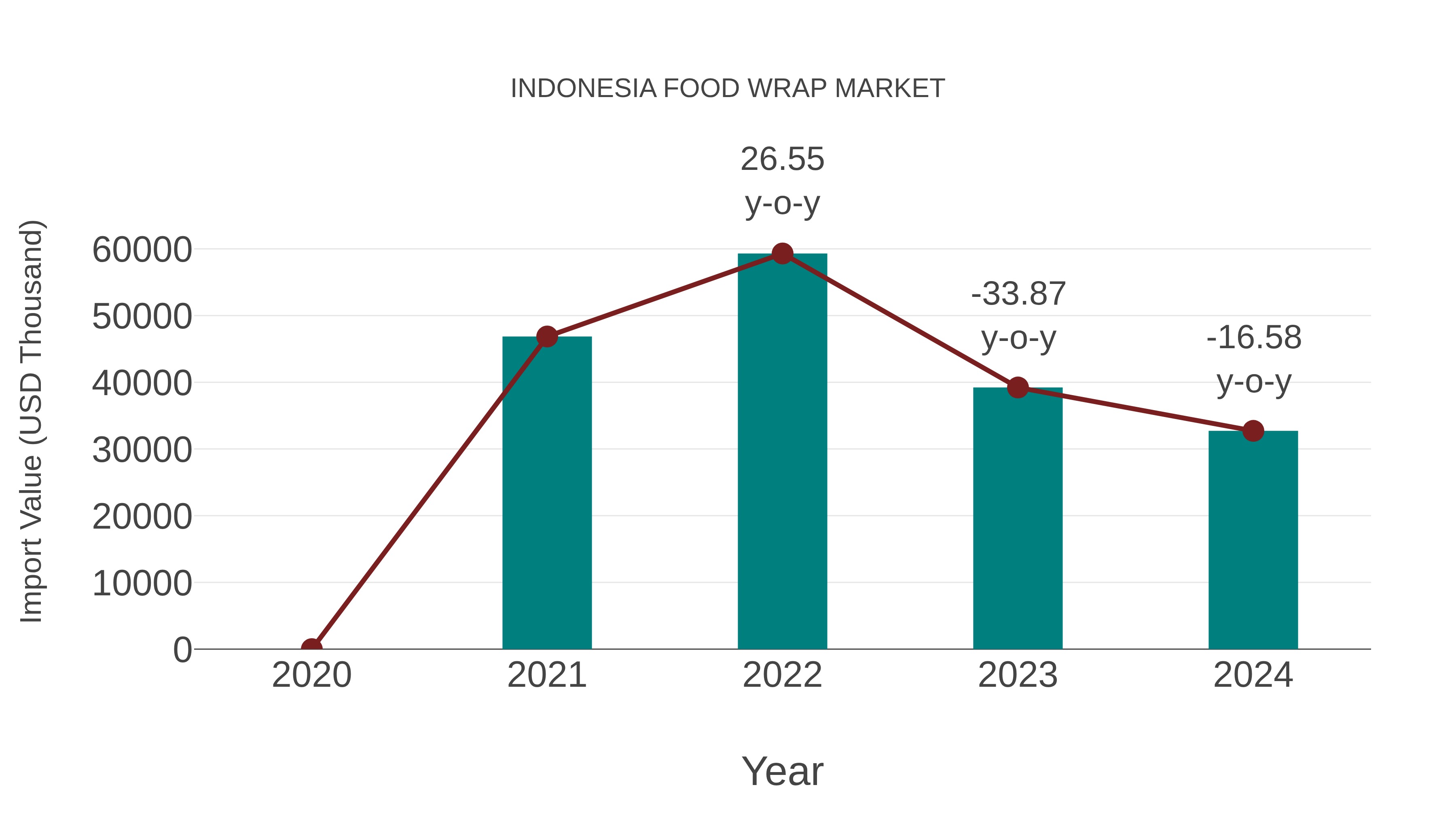  Indonesia Food Wrap Market: Import Trend Analysis