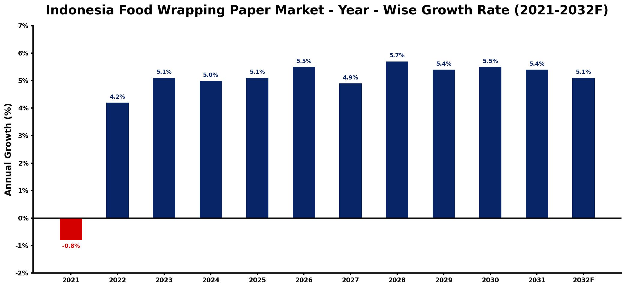 Indonesia Food Wrapping Paper Market Year-wise Growth Rate and Key Drivers