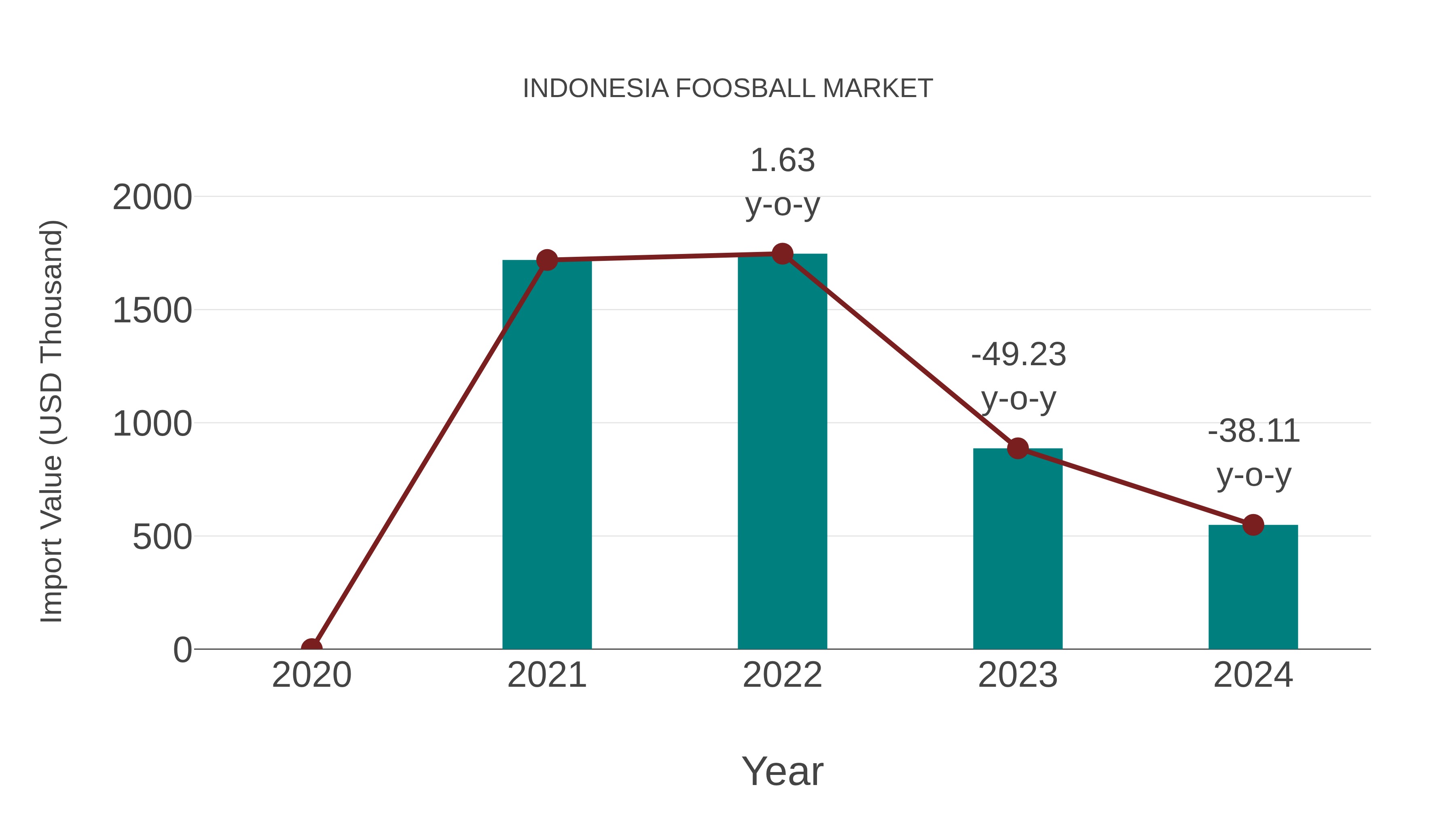  Indonesia Foosball Market: Import Trend Analysis
