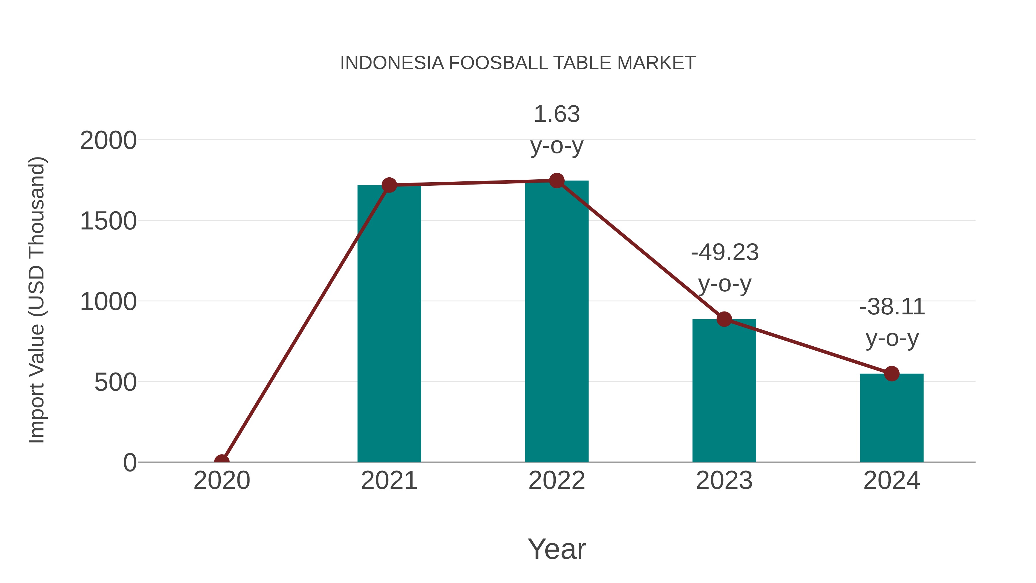Indonesia Foosball Table Market: Import Trend Analysis