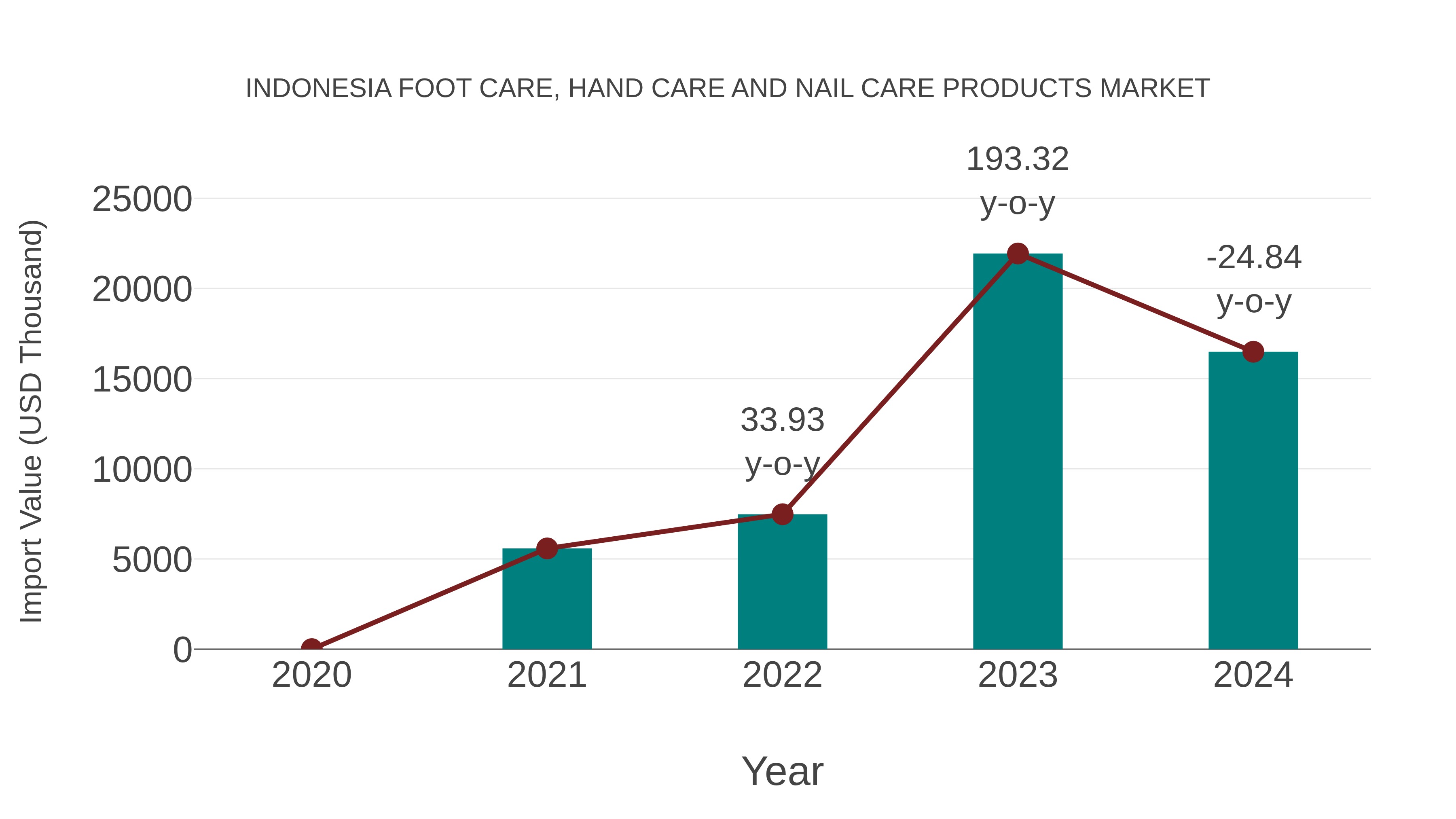 Indonesia Foot Care, Hand Care and Nail Care Products Market: Import Trend Analysis